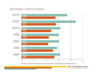 HOUSING COSTS TODAY




     * Ratio of median home value to median annual household income
 
