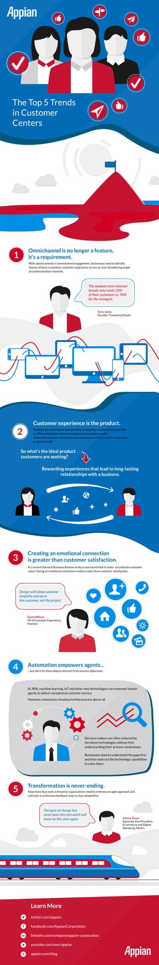 The Top 5 Trends
in Customer
Centers
Omnichannel is no longer a feature,
it’s a requirement.
With advancements in omnichannel engagement, businesses need to identify
how to achieve a seamless customer experience across an ever-broadening scope
of communication channels.
Creating an emotional connection
is greater than customer satisfaction.
In a recent Harvard Business Review study, it was found that in order to cultivate customer
value, having an emotional connection matters more than customer satisfaction.
Automation empowers agents...
...but don’t let shiny objects distract from process objectives.
Transformation is never-ending.
Learn More
Now more than ever, enterprise organizations need to embrace an agile approach and
cultivate a continuous feedback loop to stay competitive.
AI, RPA, machine learning, IoT and other new technologies can empower human
agents to deliver exceptional customer service.
Decision makers are often seduced by
the latest technologies without ﬁrst
understanding their process weaknesses.
Customer experience is the product.
Traditionally, when faced with growing competition, businesses would look
to differentiate themselves through price or product quality.
Today, the customer experience is as much a part of the product as the good
or service itself.
So what’s the ideal product
customers are seeking?
Rewarding experiences that lead to long-lasting
relationships with a business.
Design with deep customer
empathy and serve
the customer, not the project.
Geeta Wilson
VP of Customer Experience,
Humana
The pace of change has
never been this fast and it will
never be this slow again. Johnny Russo
Associate Vice President,
ECommerce and Digital
Marketing, Mark’s
The weakest omni-channel
brands only retain 33%
of their customers vs. 90%
for the strongest.
Businesses need to understand the gaps ﬁrst
and then seek out the technology capabilities
to solve them.
However, enterprises should prioritize process above all.
twitter.com/appian
facebook.com/AppianCorporation
linkedin.com/company/appian-corporation
youtube.com/user/appian
appian.com/blog
Terry Jones
Founder, Travelocity/Kayak
1
3
4
5
2
 