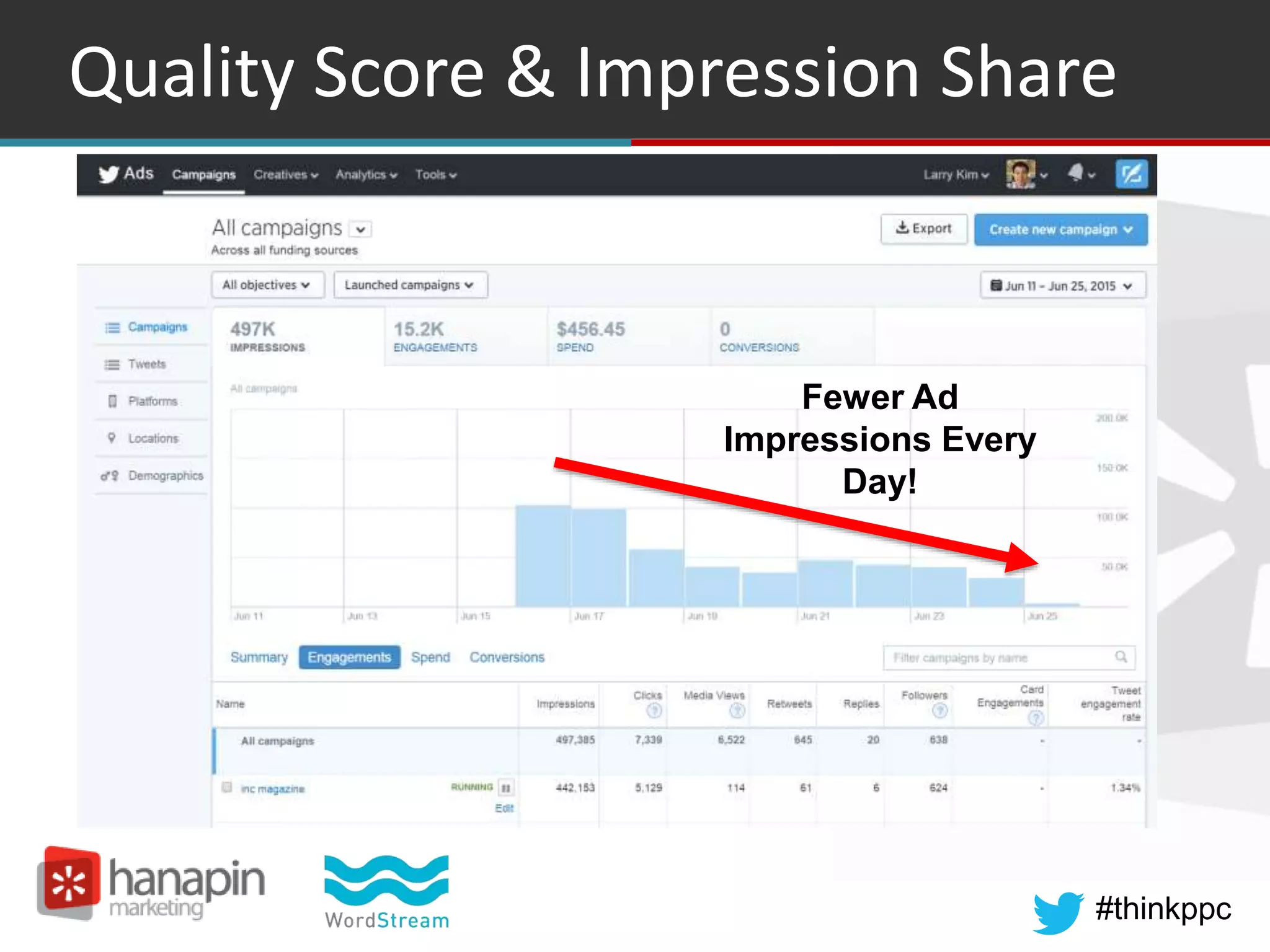 #thinkppc
Quality Score & Impression Share
Fewer Ad
Impressions Every
Day!
 