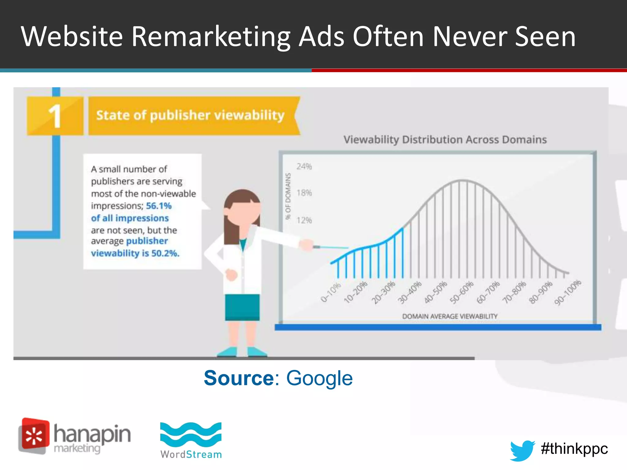 #thinkppc
Website Remarketing Ads Often Never Seen
Source: Google
 