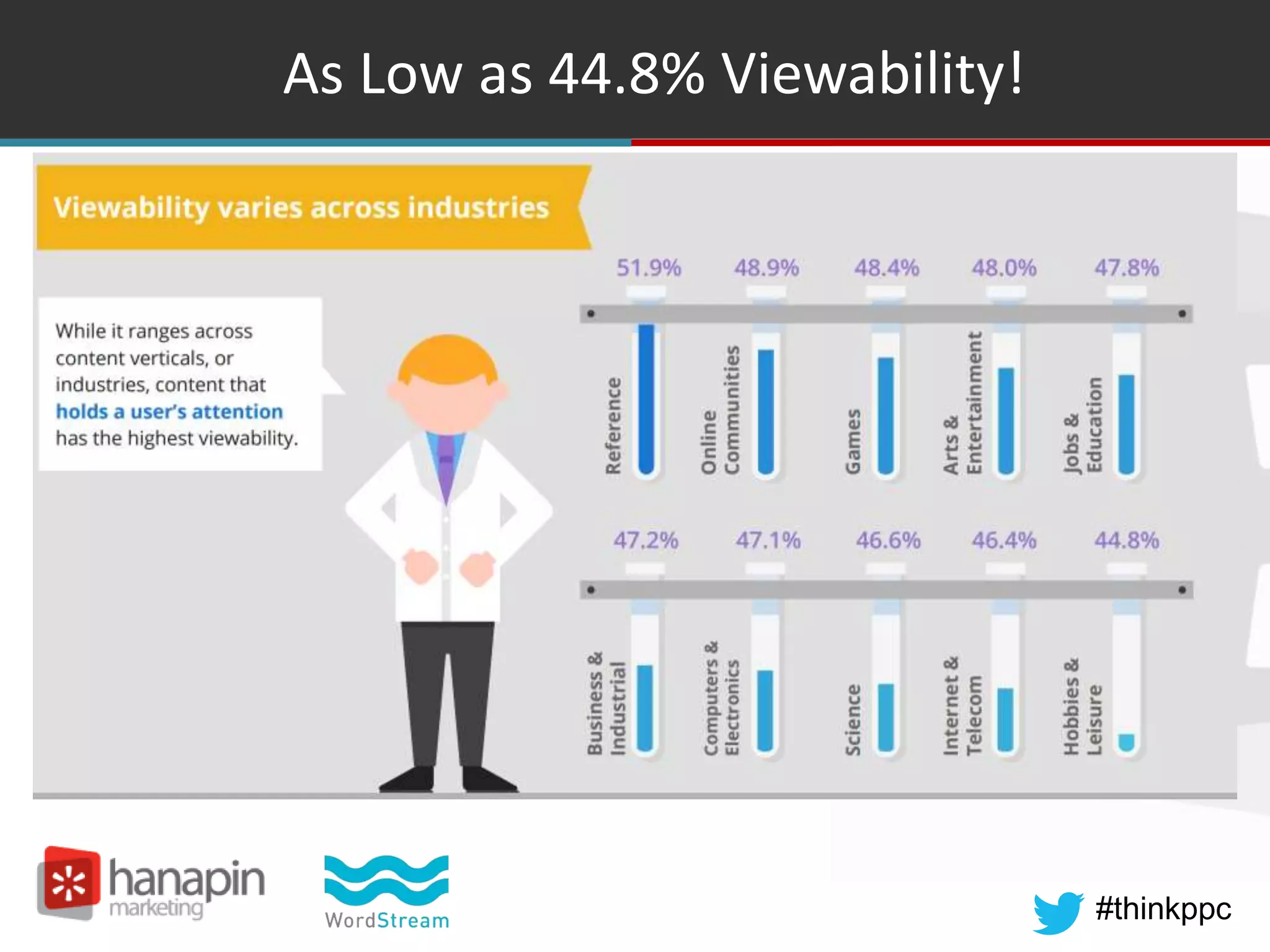#thinkppc
As Low as 44.8% Viewability!
Source: Google
 