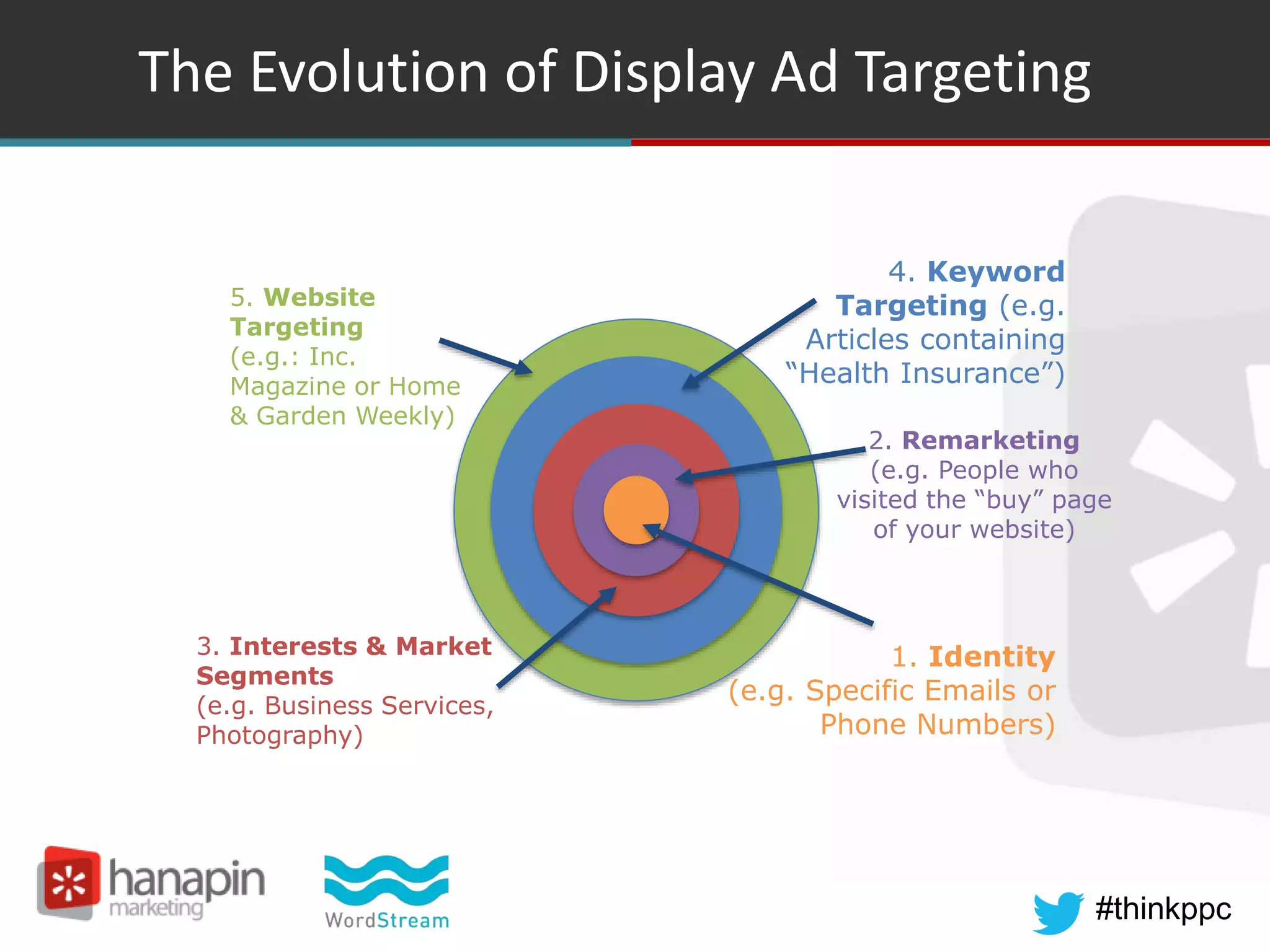 #thinkppc
The Evolution of Display Ad Targeting
5. Website
Targeting
(e.g.: Inc.
Magazine or Home
& Garden Weekly)
4. Keyword
Targeting (e.g.
Articles containing
“Health Insurance”)
3. Interests & Market
Segments
(e.g. Business Services,
Photography)
2. Remarketing
(e.g. People who
visited the “buy” page
of your website)
1. Identity
(e.g. Specific Emails or
Phone Numbers)
 