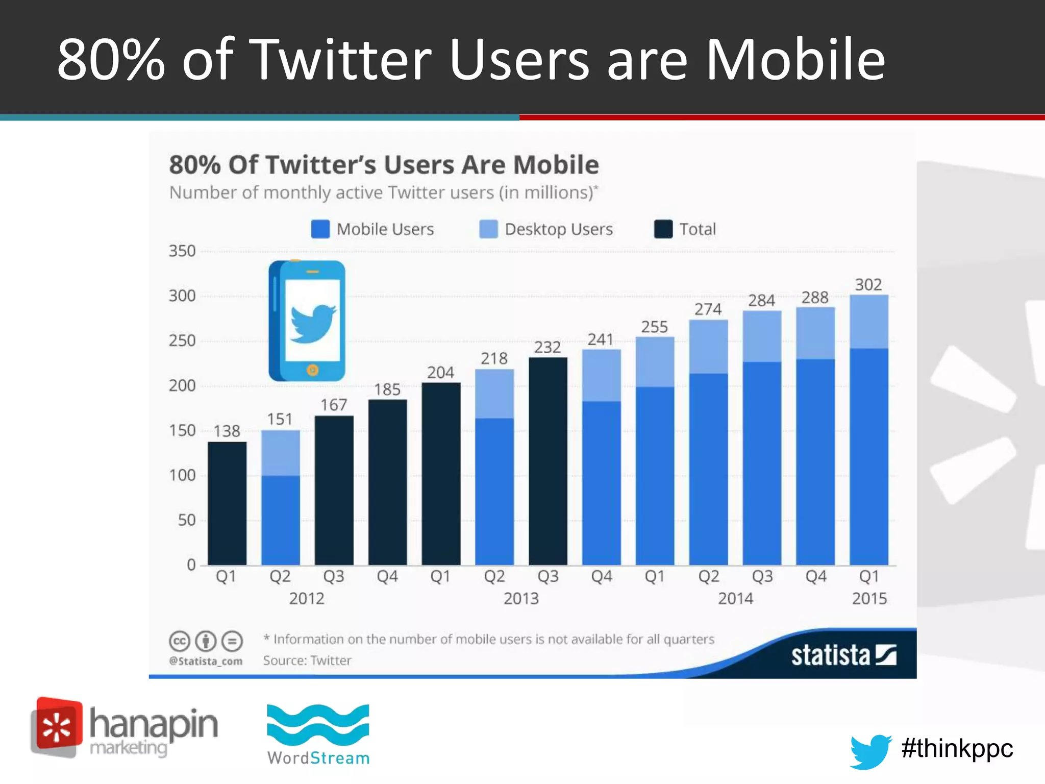 #thinkppc
80% of Twitter Users are Mobile
 