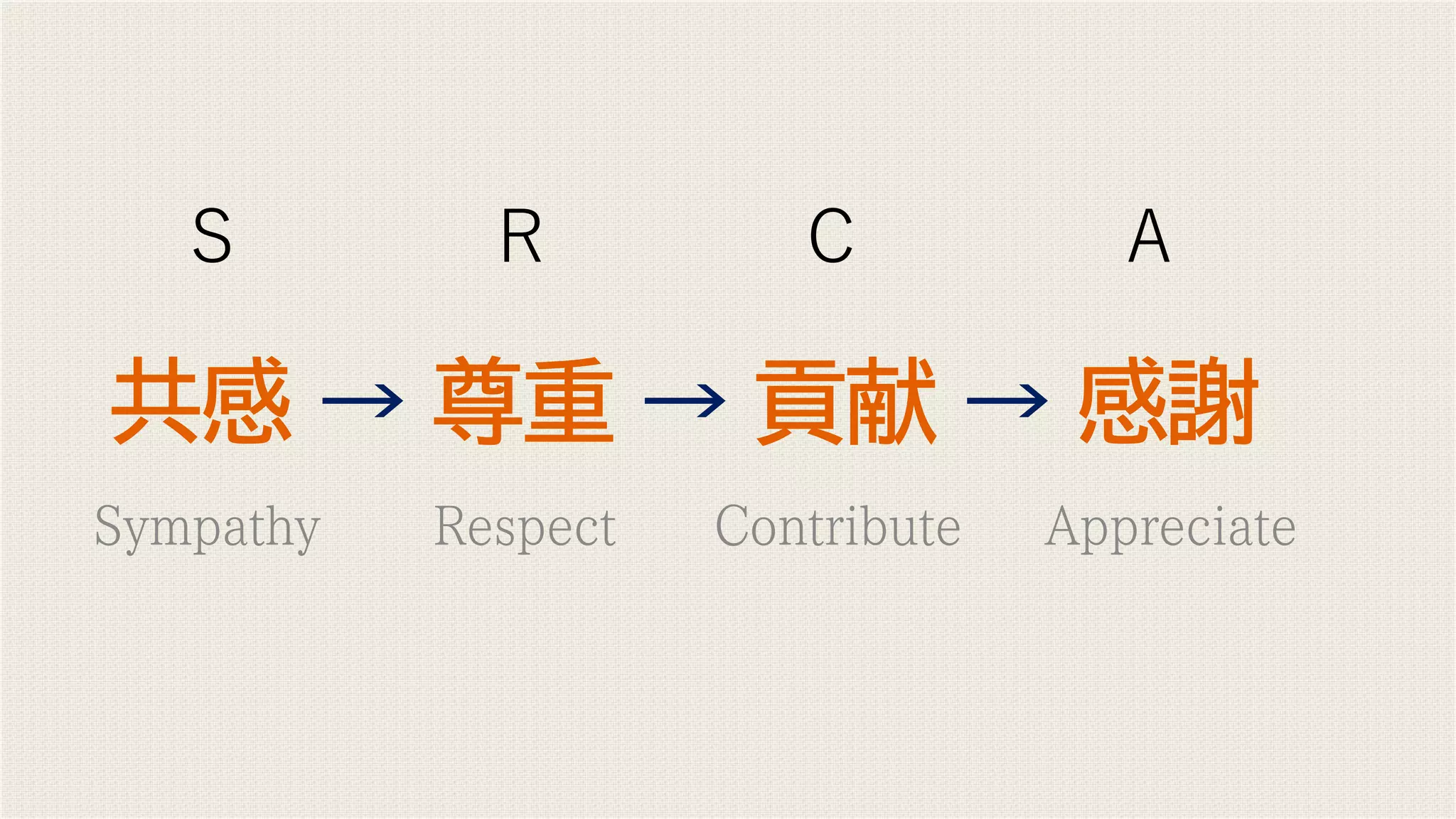 共感 → 尊重 → 貢献 → 感謝
Sympathy Respect Contribute Appreciate
S R C A
 