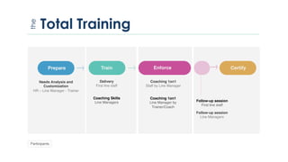Total Training
Prepare Train Enforce Certify
Delivery
First line staff
Follow-up session
Line Managers
Coaching 1on1
Staff by Line Manager
Needs Analysis and
Customization
HR – Line Manager - Trainer
Coaching 1on1
Line Manager by
Trainer/Coach
Coaching Skills
Line Managers Follow-up session
First line staff
the
Participants
 