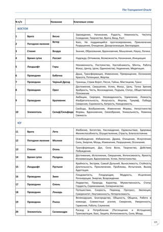 The Transparent Oracle
125
N п/п Название Ключевые слова
ВОСТОК
1 Врата Весна
Зарождение, Начинания, Радость, Невинность, Чистота,
Созидание, Творчество, Врата, Вход, Рост.
2 Погодное явление
Ветер Хаос, Не поддающийся прогнозированию, Приключение,
Разрушение, Очищение, Дезорганизация, Беспорядок.
3 Стихия Воздух Знание, Образование, Вдохновение, Мышление, Наука, Логика.
4 Время суток Рассвет Надежда, Оптимизм, Возможности, Начинания, Инициация
5 Ландшафт Горы
Неизменность, Постоянство, Настойчивость, Мечты, Работа,
Фокус, Центр, Цели, Одиночество, Уединение, Медитация.
6 Проводник Бабочка
Душа, Трансформация, Изменение, Превращение, Осознание,
Красота, Потенциал, Жертва.
7 Проводник Черный Дрозд Границы, Страж Ворот, Песня, Тайны, Мистицизм, Транс
8 Проводник Орел
Достижение, Свершение, Успех, Фокус, Цель, Точка Зрения,
Храбрость, Честь, Восхождение, Подъем, Статус, Общественное
Положение
9 Проводник Крапивник
Амбиции, Сюрприз, Неожиданность, Удивление, Ловкость,
Изобретательность, Искусность, Жертва, Триумф, Победа,
Смирение, Скромность, Хитрость, Находчивость.
10 Элементаль Сильф/Сильфида
Свобода, Воображение, Изменение Формы, Непостоянство
Формы, Вдохновение, Своеобразие, Уникальность, Новизна,
Свежесть
ЮГ
11 Врата Лето
Изобилие, Богатство, Наслаждение, Удовольствие, Здоровье,
Жизнеспособность, Осуществление, Страсть, Благосостояние.
12 Погодное явление Молния
Освобождение. Избавление, Драма, Очищение, Искупление,
Сила, Энергия, Мощь, Изменение, Разрушение, Осознание.
13 Стихия Огонь
Трансформация, Дух, Сила Воли, Творчество, Действие,
Побуждение.
14 Время суток Полдень
Достижение, Исполнение, Свершение, Интенсивность, Яркость,
Иллюминация, Вдохновение, Успех, Непостоянство.
15 Ландшафт Пустыня
Крайность, Экстрим, Самый Дальний, Выносливость, Стойкость,
Длительность, Приключение, Проблемы, Испытания, Вызов,
Адаптация.
16 Проводник Змея
Плодовитость, Плодородие, Мудрость, Исцеление,
Регенерация, Энергия, Возрождение.
17 Проводник Олень
Лидерство, Природа, Характер, Мужественность, Статус,
Гордость, Соревнование, Соперничество.
18 Проводник Лошадь
Путешествие, Скорость, Переход, Прогресс, Эволюция,
Суверенитет, Неугомонность, Нетерпеливость.
19 Проводник Пчела
Великодушие, Благородство, Общность, Община, Работа в
команде, Совместные усилия, Смирение, Умеренность,
Гармония, Работа, Служение.
20 Элементаль Саламандра
Расход и Потребление (Поглощение и Истощение),
Трансмутация, Хаос, Защита, Интенсивность, Сила, Мощь.
 