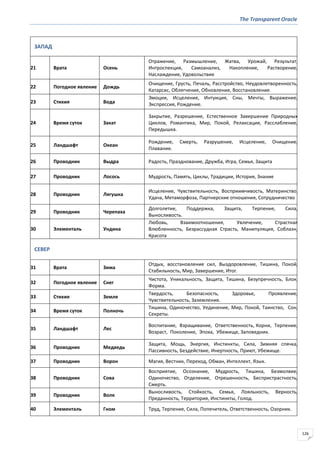 The Transparent Oracle
126
ЗАПАД
21 Врата Осень
Отражение, Размышление, Жатва, Урожай, Результат,
Интроспекция, Самоанализ, Накопление, Растворение,
Наслаждение, Удовольствие
22 Погодное явление Дождь
Очищение, Грусть, Печаль, Расстройство, Неудовлетворенность,
Катарсис, Облегчение, Обновление, Восстановление.
23 Стихия Вода
Эмоции, Исцеление, Интуиция, Сны, Мечты, Выражение,
Экспрессия, Рождение.
24 Время суток Закат
Закрытие, Разрешение, Естественное Завершение Природных
Циклов, Романтика, Мир, Покой, Релаксация, Расслабление,
Передышка.
25 Ландшафт Океан
Рождение, Смерть, Разрушение, Исцеление, Очищение,
Плавание.
26 Проводник Выдра Радость, Празднование, Дружба, Игра, Семья, Защита
27 Проводник Лосось Мудрость, Память, Циклы, Традиции, История, Знание
28 Проводник Лягушка
Исцеление, Чувствительность, Восприимчивость, Материнство,
Удача, Метаморфоза, Партнерские отношения, Сотрудничество
29 Проводник Черепаха
Долголетие, Поддержка, Защита, Терпение, Сила,
Выносливость.
30 Элементаль Ундина
Любовь, Взаимоотношения, Увлечение, Страстная
Влюбленность, Безрассудная Страсть, Манипуляция, Соблазн,
Красота
СЕВЕР
31 Врата Зима
Отдых, восстановление сил, Выздоровление, Тишина, Покой,
Стабильность, Мир, Завершение, Итог.
32 Погодное явление Снег
Чистота, Уникальность, Защита, Тишина, Безупречность, Блок,
Форма.
33 Стихия Земля
Твердость, Безопасность, Здоровье, Проявление,
Чувствительность, Заземление.
34 Время суток Полночь
Тишина, Одиночество, Уединение, Мир, Покой, Таинство, Сон,
Секреты.
35 Ландшафт Лес
Воспитание, Взращивание, Ответственность, Корни, Терпение,
Возраст, Поколение, Эпоха, Убежище, Заповедник.
36 Проводник Медведь
Защита, Мощь, Энергия, Инстинкты, Сила, Зимняя спячка,
Пассивность, Бездействие, Инертность, Приют, Убежище.
37 Проводник Ворон Магия, Вестник, Переход, Обман, Интеллект, Язык.
38 Проводник Сова
Восприятие, Осознание, Мудрость, Тишина, Безмолвие,
Одиночество, Отделение, Отрешенность, Беспристрастность,
Смерть.
39 Проводник Волк
Выносливость, Стойкость, Семья, Лояльность, Верность,
Преданность, Территория, Инстинкты, Голод.
40 Элементаль Гном Труд, Терпение, Сила, Попечитель, Ответственность, Озорник.
 