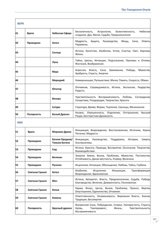 The Transparent Oracle
127
ВЕРХ
41 Врата Небесная Сфера
Бесконечность, Астрология, Божественность, Небесное
создание, Дух, Магия, Судьба, Предназначение
42 Проводник Ангел
Мудрость, Защита, Руководство, Мощь, Сила, Ответы,
Перемены.
43 Солнце
Истина, Богатство, Изобилие, Успех, Счастье, Свет, Харизма,
Жизнь.
44 Луна
Тайна, Циклы, Интуиция, Подсознание, Приливы и Отливы,
Фантазия, Воображение.
45 Марс
Агрессия, Власть, Сила, Завоевание, Победа, Мужество,
Храбрость, Страсть, Энергия.
46 Меркурий Коммуникация, Путешествие, Магия, Память, Скорость, Обман.
47 Юпитер
Оптимизм, Справедливость, Истина, Экспансия, Лидерство,
Радость.
48 Венера
Чувствительность Восприимчивость, Любовь, Сострадание,
Сочувствие, Плодородие, Творчество, Красота
49 Сатурн Структура, Время, Форма, Терпение, Границы, Меланхолия
50 Полярность Белый Дракон
Космос, Отрешенность, Отделение, Отстранение, Высший
Разум, Бесстрастная Духовность.
НИЗ
51 Врата Мировое Древо
Инициация, Возрождение, Восстановление, Источник, Корни,
Питание, Мудрость.
52 Проводник
Богиня Предков/
Темная Богиня
Инициация, Руководство, Поддержка, История, Смерть,
Альтернативы.
53 Проводник Сид
Истина, Красота, Природа, Восприятие, Осознание, Творчество,
Взаимодействие.
54 Проводник Великан
Энергии Земли, Вызов, Проблема, Мужество, Постоянство,
Устойчивость, Дикая местность, Размер, Величина
55 Проводник Русалка Исцеление, Интуиция, Обольщение, Любовь, Тайна, Глубина
56 Святыни Грааля Котел
Изобилие, Исцеление, Инициация, Трансформация,
Возрождение, Вдохновение.
57 Святыни Грааля Меч
Истина, Авторитет, Власть, Предназначение, Судьба, Победа,
Благородство, Величие, Доверенность, Полномочие.
58 Святыни Грааля Копье
Карма, Фокус, Центр, Вызов, Проблема, Прокол, Жертва,
Опустошение, Одиночество, Отчаяние.
59 Святыни Грааля Камень
Ответственность, Независимость, Верховная Власть, Знание,
Традиция, Бессмертие.
60 Полярность Красный дракон
Внутренняя Сила, Побуждение, Стимул, Напористость, Страсть,
Кровь, Темперамент, Жизнь, Чувствительность,
Восприимчивость
 