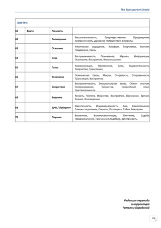 The Transparent Oracle
128
ВНУТРИ
61 Врата Личность
62 Сновидение
Бессознательность, Сверхчувственное Предвидение,
Безграничность, Духовное Путешествие, Символы.
63 Осязание
Физическое ощущение, Комфорт, Творчество, Контакт,
Поддержка, Связь.
64 Слух
Восприимчивость, Понимание, Музыка, Информация,
Осознание, Восприятие, Яснослышание.
65 Голос
Коммуникация, Проявление, Сила, Выразительность,
Творчество, Трансляция.
66 Телепатия
Психическая Связь, Мысли, Открытость, Откровенность,
Трансляция, Восприятие.
67 Сочувствие
Восприимчивость, Эмоциональная связь, Обмен опытом,
Сопереживание, Соучастие, Совместный опыт,
Чувствительность.
68 Видение
Ясность, Чистота, Искусство, Восприятие, Осознание, Зрение,
Знание, Ясновидение.
69 ДНК / Лабиринт
Идентичность, Индивидуальность, Код, Самопознание,
Самоисследование, Секреты, Потенциал, Тайна, Мистерия
70 Паутина
Вселенная, Взаимосвязанность, Плетение, Судьба,
Предназначение, Причина и Следствие, Запутанность.
Редакция перевода
и корректура
Татьяны Бородиной
 