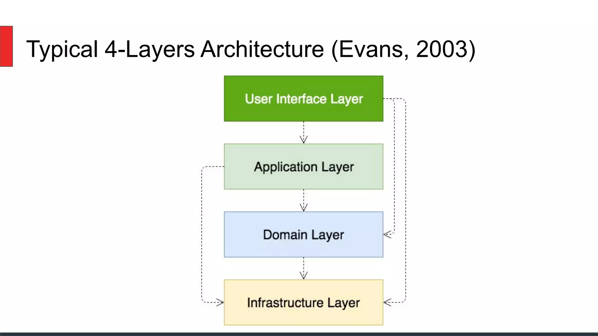 Typical 4-Layers Architecture (Evans, 2003)
 