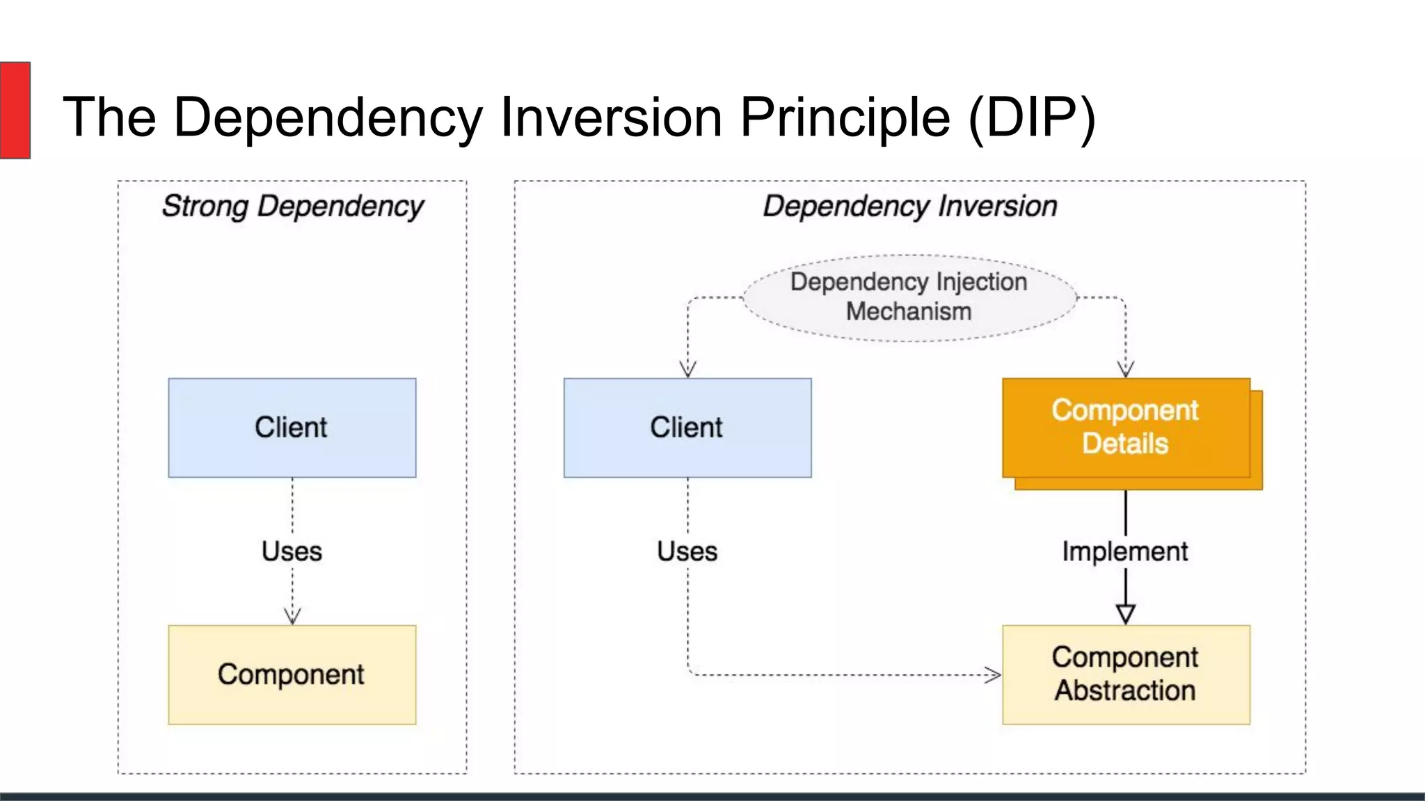 The Dependency Inversion Principle (DIP)
 