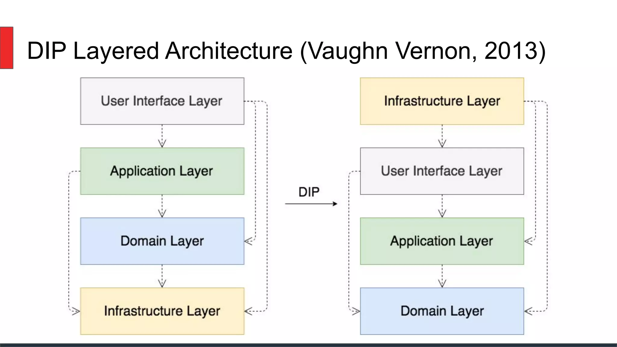 DIP Layered Architecture (Vaughn Vernon, 2013)
 