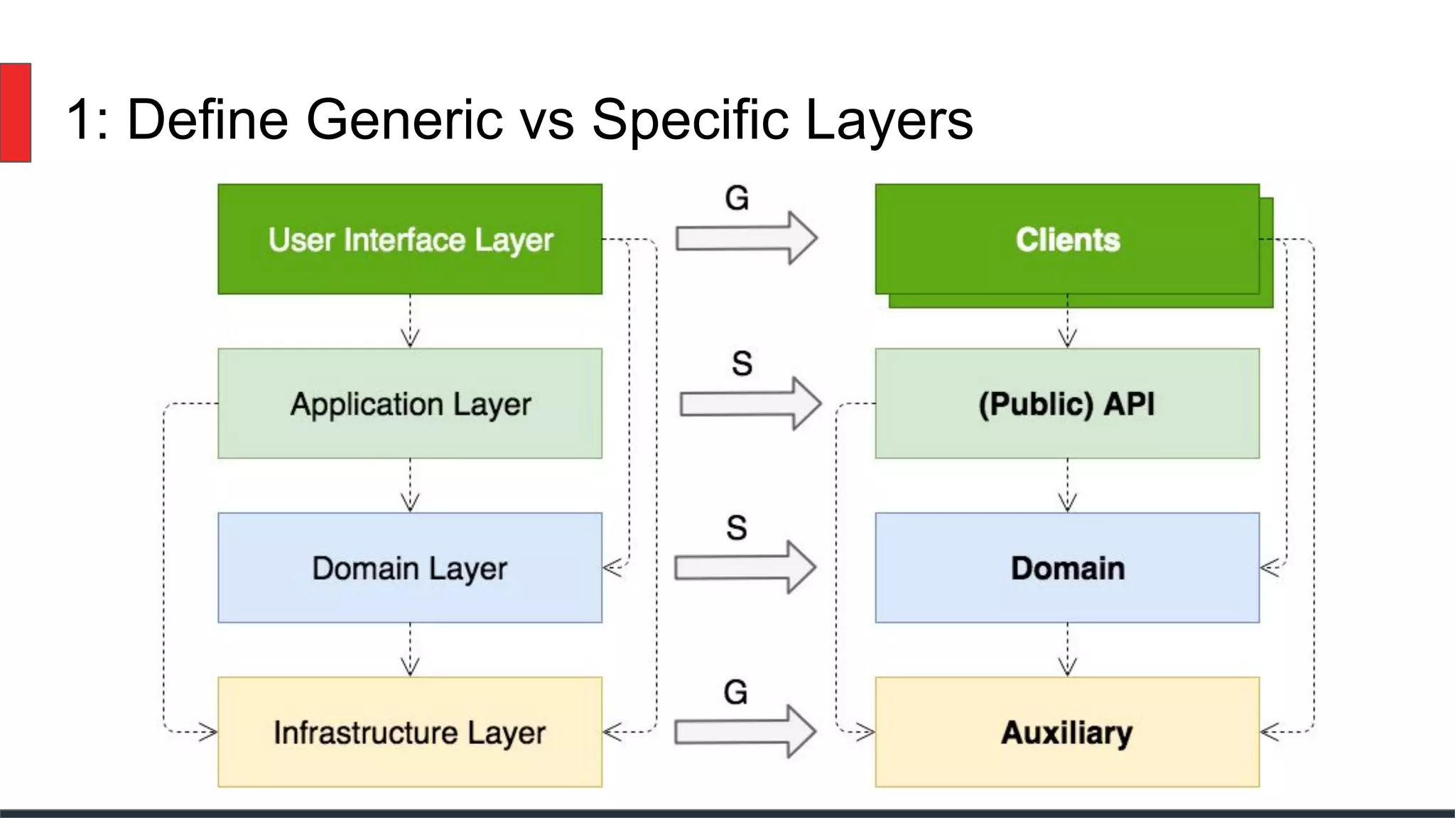 1: Define Generic vs Specific Layers
 