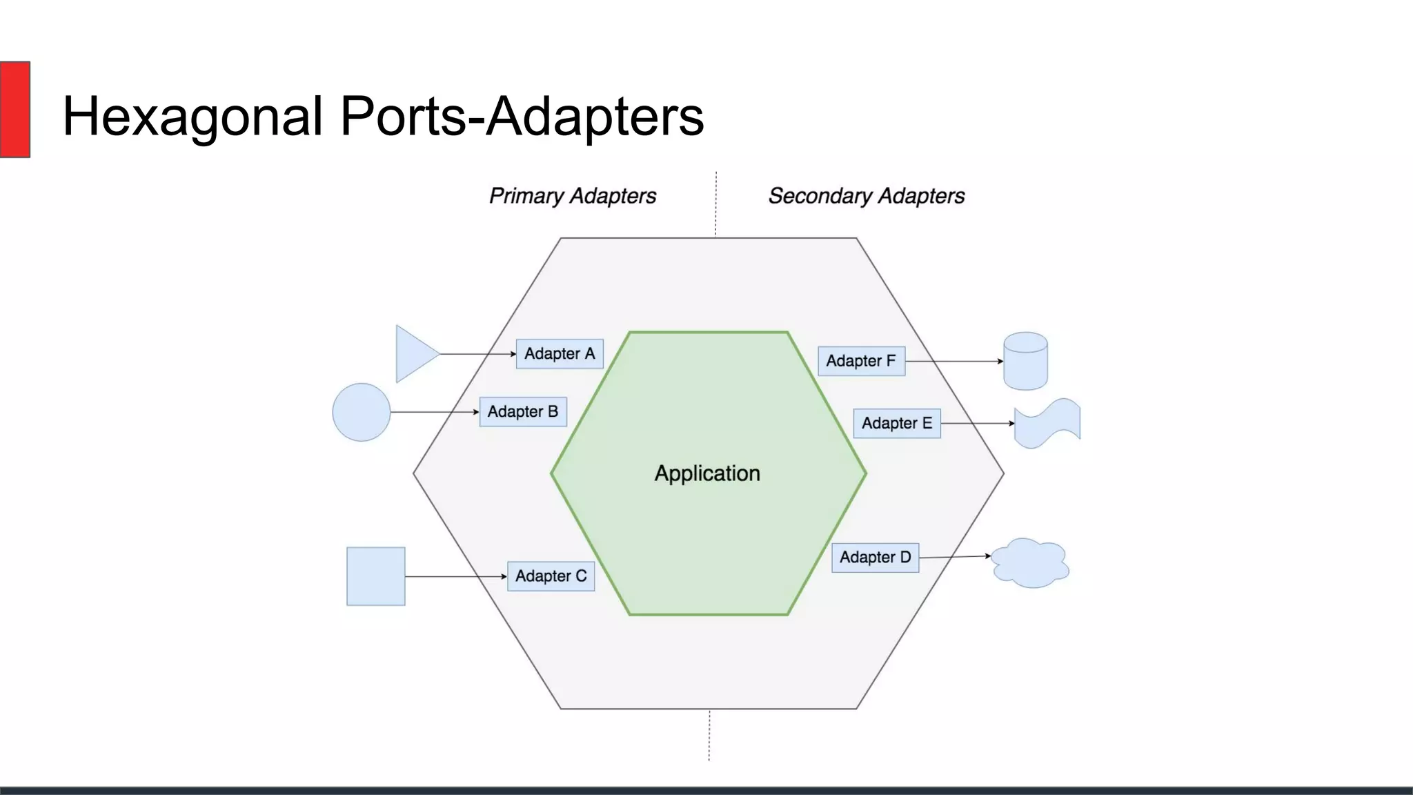 Hexagonal Ports-Adapters
 
