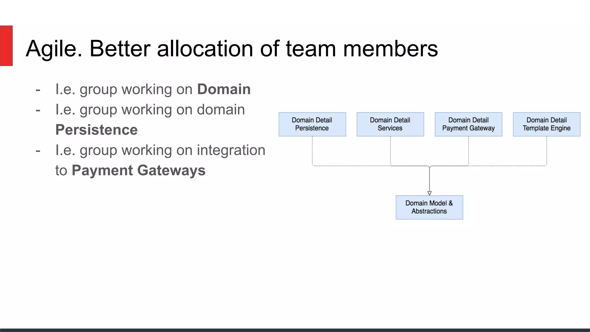 Agile. Better allocation of team members
- I.e. group working on Domain
- I.e. group working on domain
Persistence
- I.e. group working on integration
to Payment Gateways
 