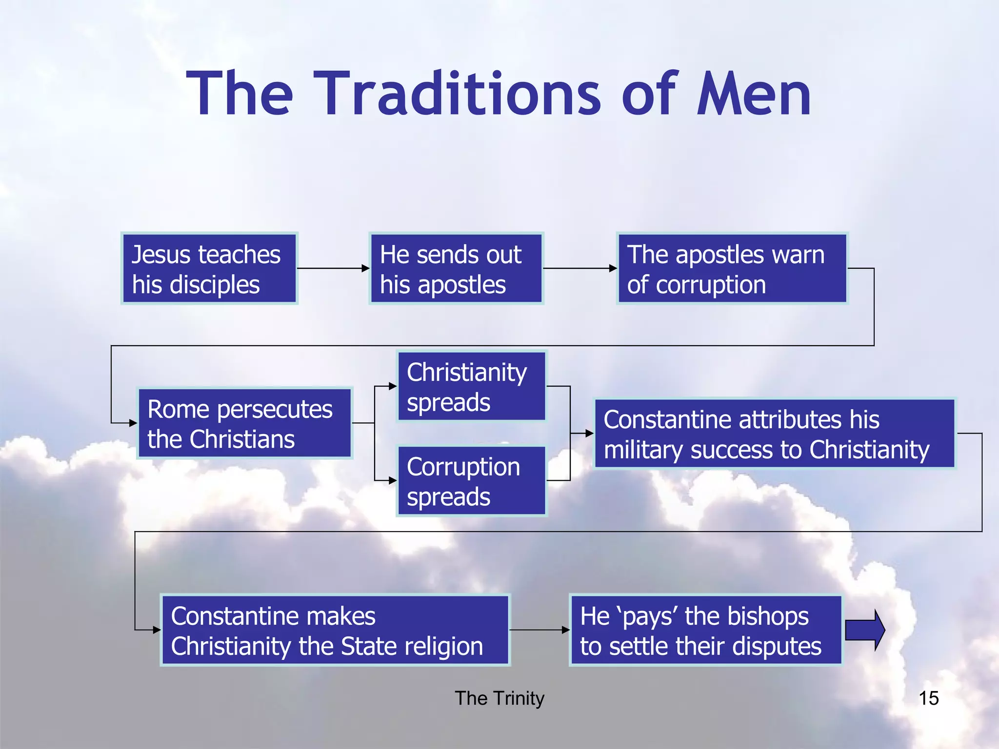 The Traditions of Men Jesus teaches his disciples He sends out his apostles The apostles warn of corruption Rome persecutes the Christians Constantine makes Christianity the State religion He ‘pays’ the bishops to settle their disputes Christianity spreads Corruption spreads Constantine attributes his military success to Christianity 