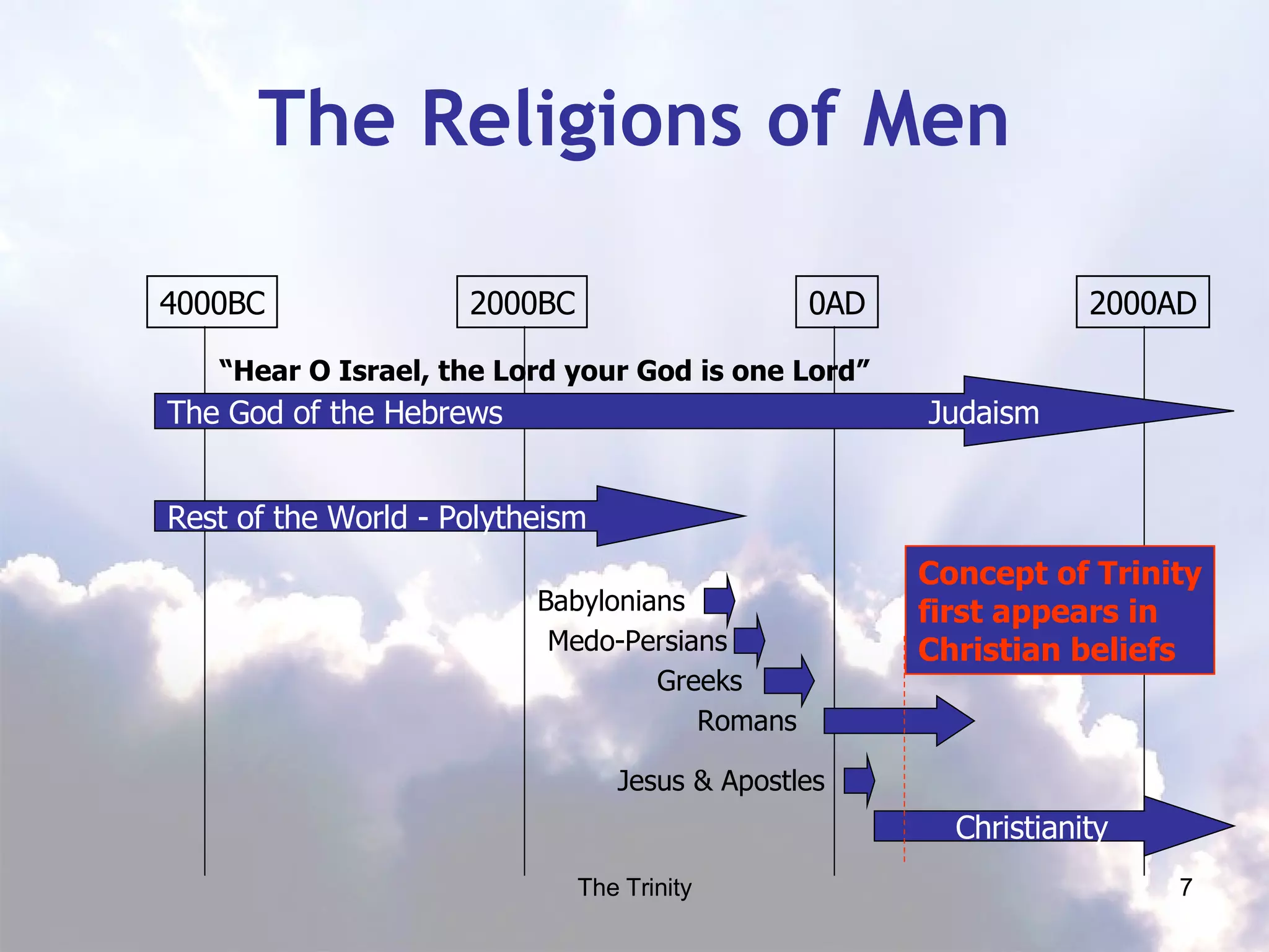 The Religions of Men Rest of the World - Polytheism Babylonians Medo-Persians Greeks Jesus & Apostles Christianity Romans Concept of Trinity first appears in Christian beliefs 4000BC 2000BC 0AD 2000AD The God of the Hebrews Judaism “ Hear O Israel, the Lord your God is one Lord” 