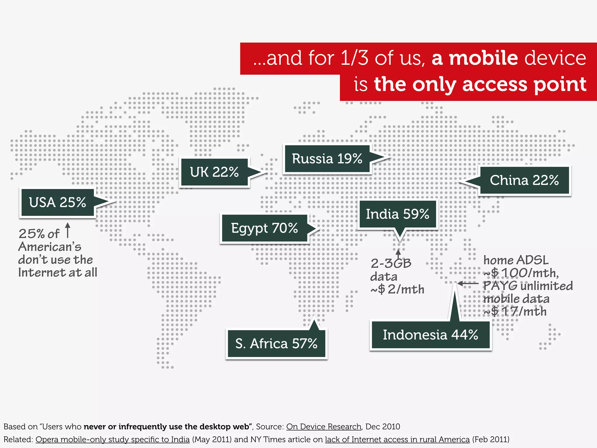 ...and for 1/3 of us, a mobile device
                                                                              is the only access point


                                                                             Russia 19%
                                                  UK 22%
                                                                                                                                  China 22%
      USA 25%
                                                                                                 India 59%
   25% of                                                    Egypt 70%
   American’s
   don’t use the                                                                                  2-3GB                         home ADSL
   Internet at all                                                                                data                          ~$100/mth,
                                                                                                  ~$2/mth                       PAYG unlimited
                                                                                                                                mobile data
                                                                                                                                ~$17/mth
                                                                                                     Indonesia 44%
                                                              S. Africa 57%




Based on “Users who never or infrequently use the desktop web”, Source: On Device Research, Dec 2010
Related: Opera mobile-only study speciﬁc to India (May 2011) and NY Times article on lack of Internet access in rural America (Feb 2011)
 