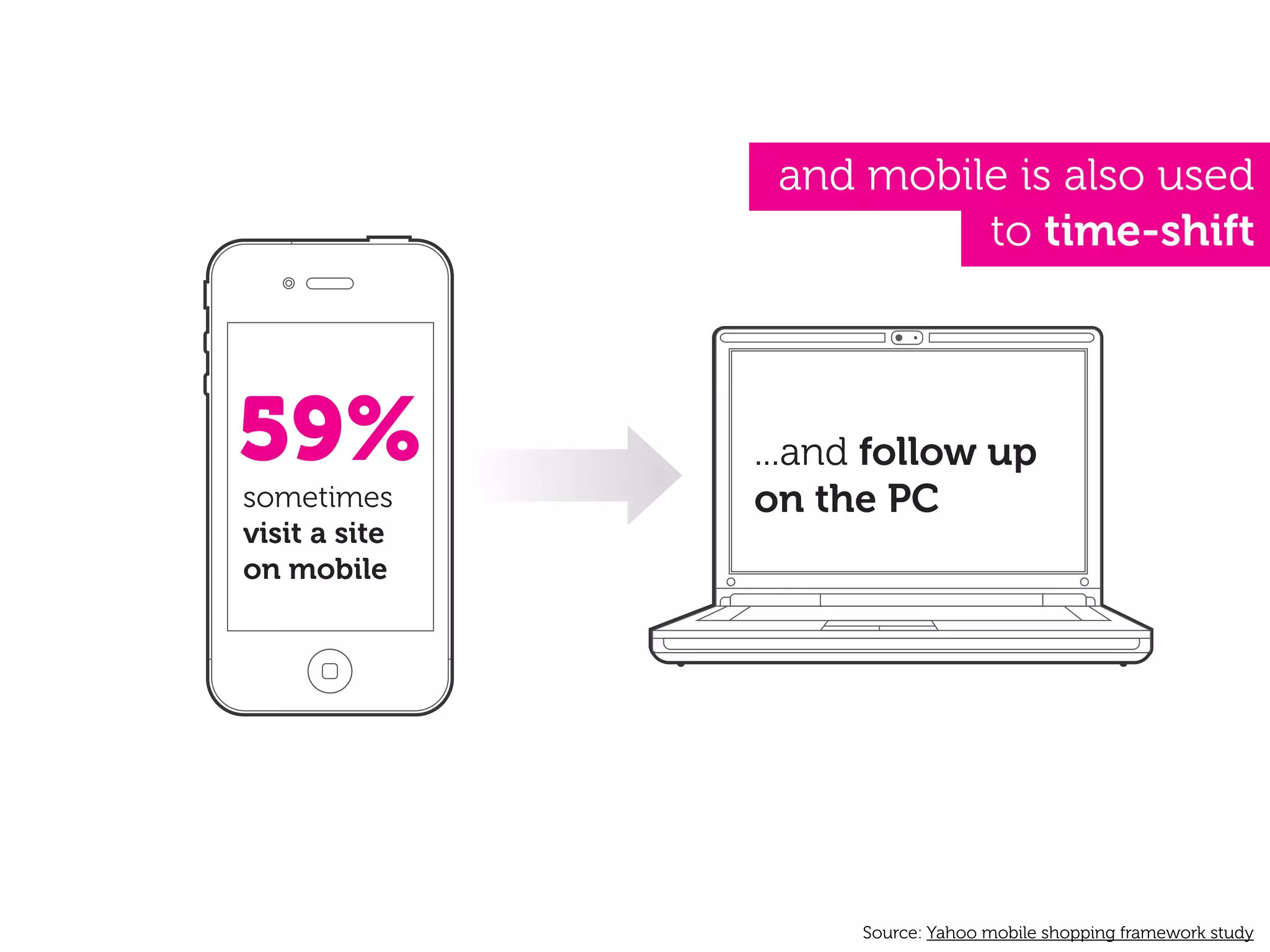 and mobile is also used
                         to time-shift



59%            ...and follow up
sometimes      on the PC
visit a site
on mobile




                     Source: Yahoo mobile shopping framework study
 