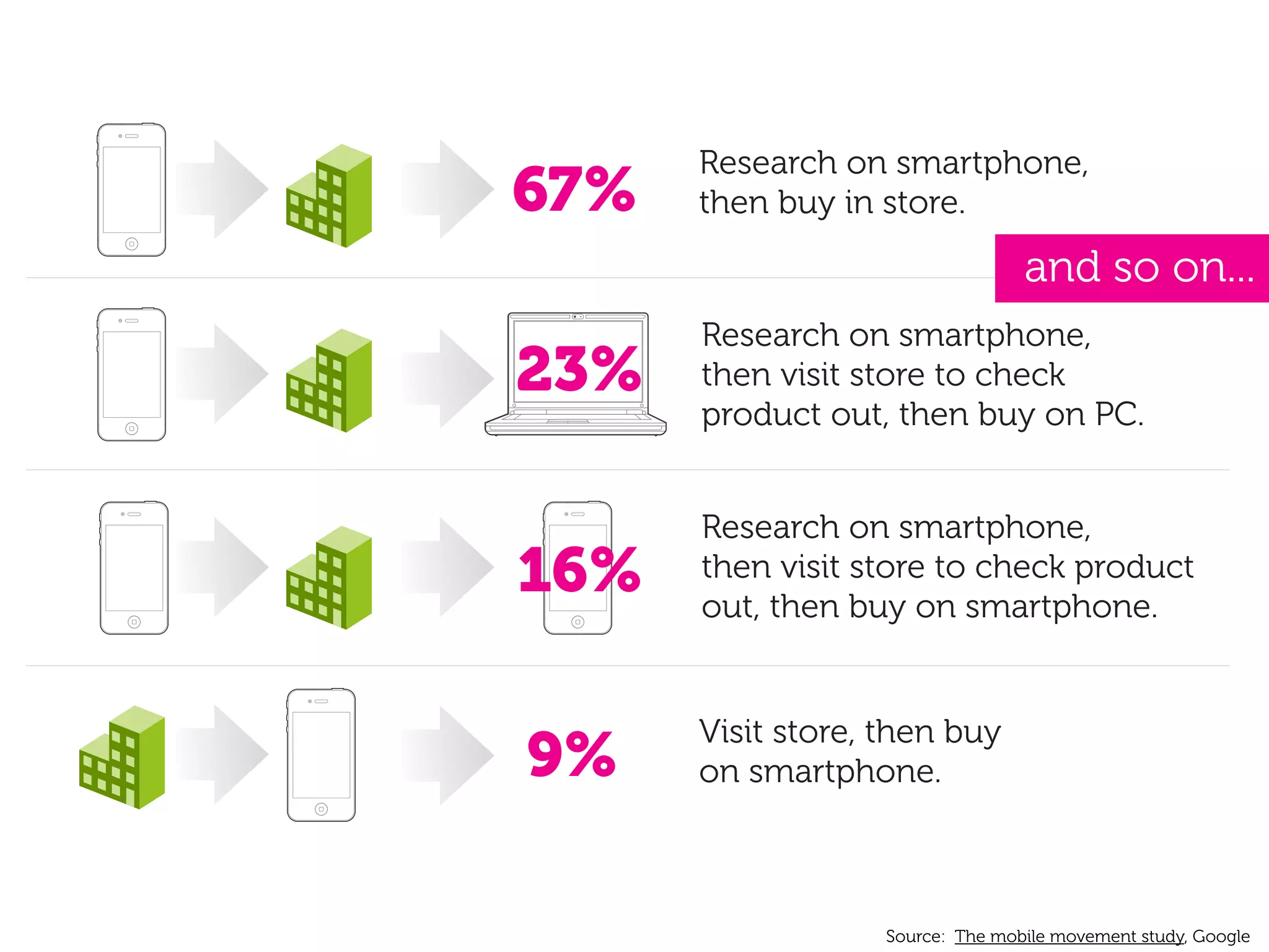 Research on smartphone,
67%   then buy in store.

                                 and so on...
      Research on smartphone,
23%   then visit store to check
      product out, then buy on PC.


      Research on smartphone,
16%   then visit store to check product
      out, then buy on smartphone.


      Visit store, then buy
9%    on smartphone.



                  Source: The mobile movement study, Google
 