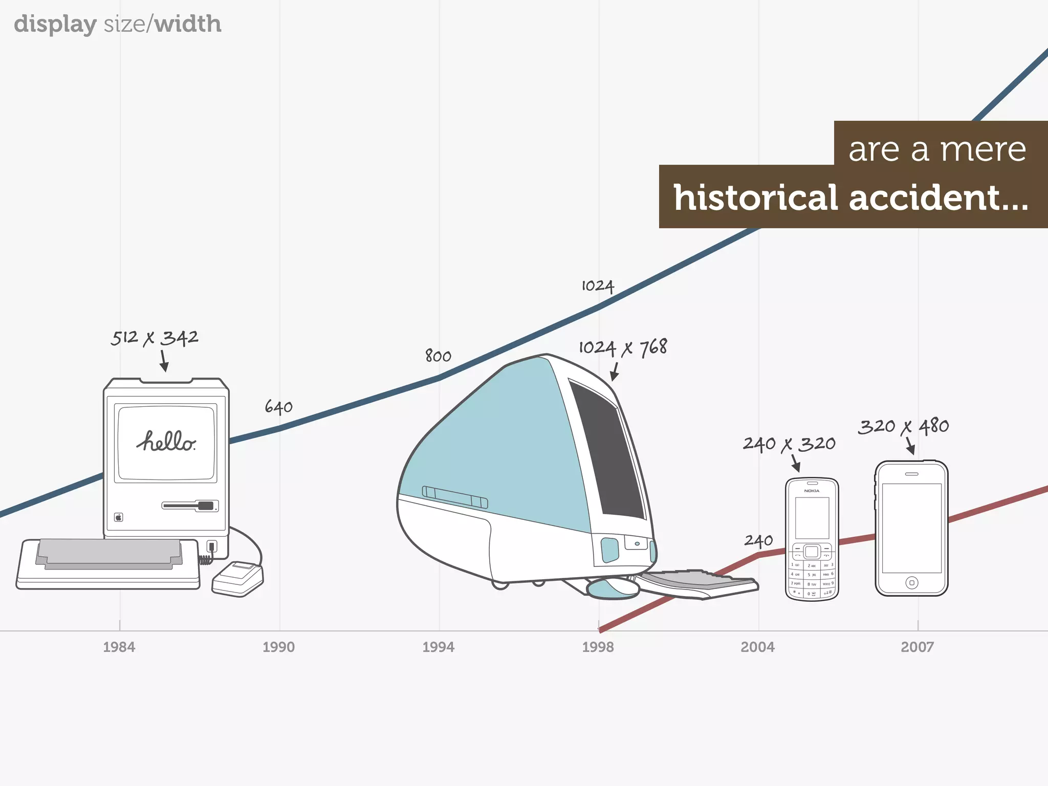 display size/width




                                                           are1440 mere
                                                                a
                                                historical accident...
                                                    1280


                                   1024

        512 x 342                  1024 x 768
                            800

                     640
                                                                320 x 480
        512                                         240 x 320


                                                    240



       1984          1990   1994   1998             2004            2007
 