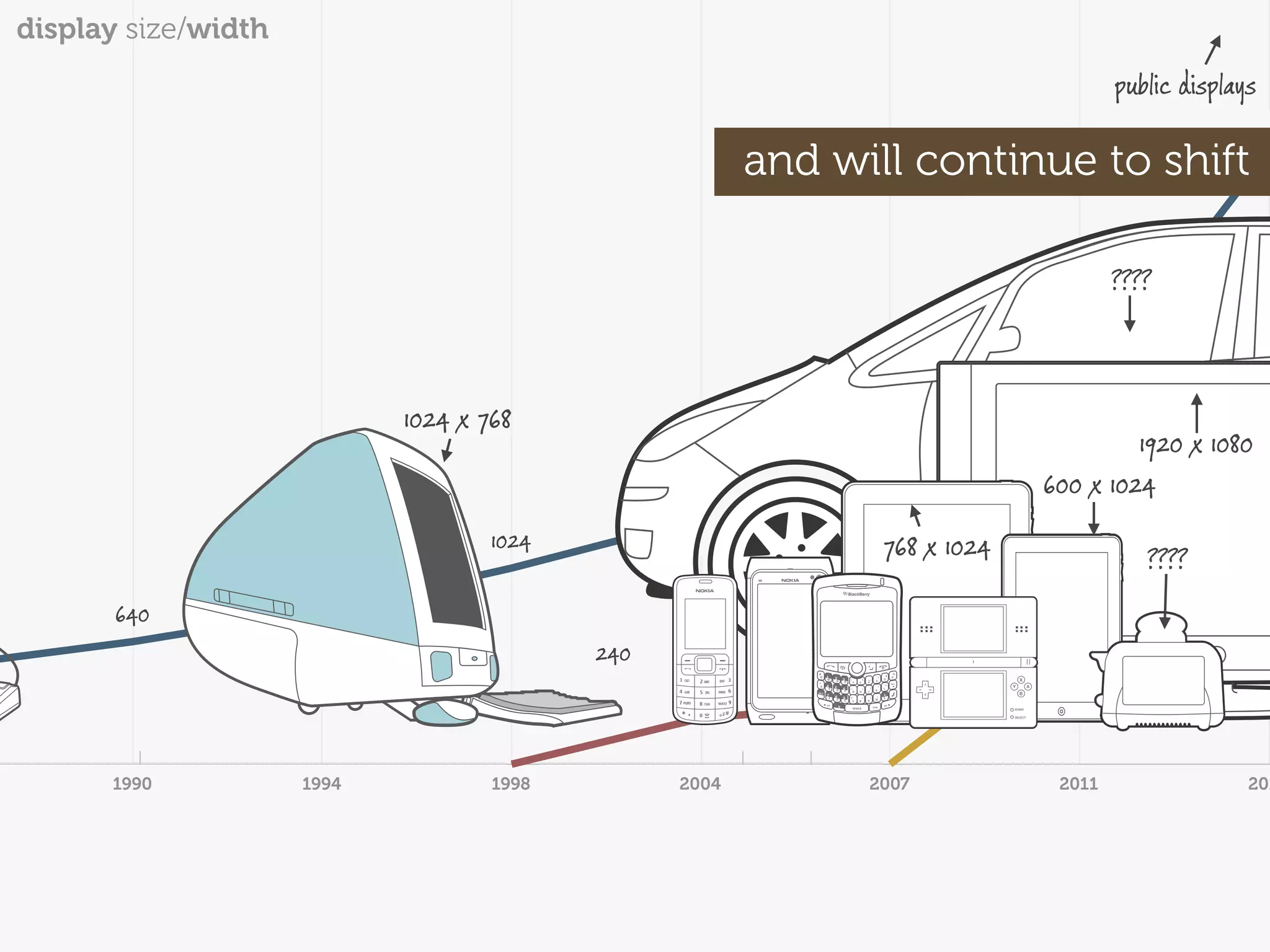 display size/width
                                                                                    public displays
                                                                                                 32
                                                        and will continue to shift

                                                                                    ????

                                                                             1920
                            1024 x 768
                                                                                     1920 x 1080
                                                              1440
                                                 1280                       600 x 1024
                                    1024                       768 x 1024              ????
                     800
       640
                                           240



      1990           1994           1998         2004         2007           2011                 201
 