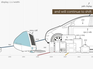 display size/width
                                                                                    public displays
                                                                                                 32
                                                        and will continue to shift

                                                                                    ????

                                                                             1920
                            1024 x 768
                                                                                     1920 x 1080
                                                              1440
                                                 1280                       600 x 1024
                                    1024                       768 x 1024              ????
                     800
       640
                                           240



      1990           1994           1998         2004         2007           2011                 201
 