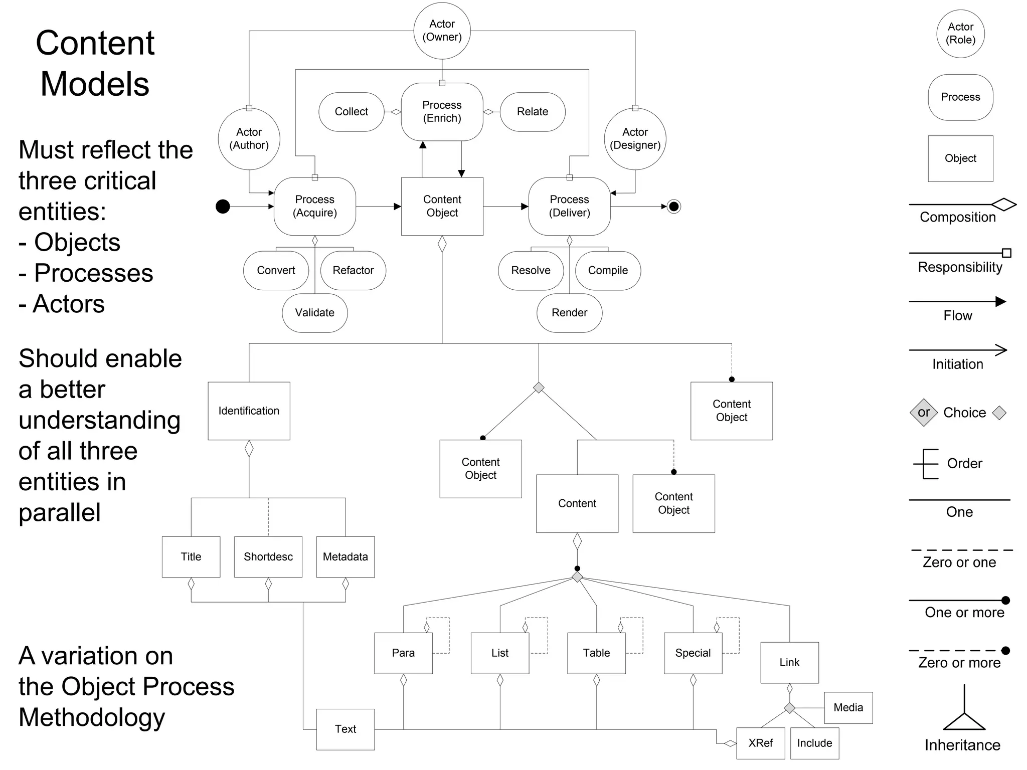 The Truth about Content: Learning from the Past in order to Succeed in the Future
