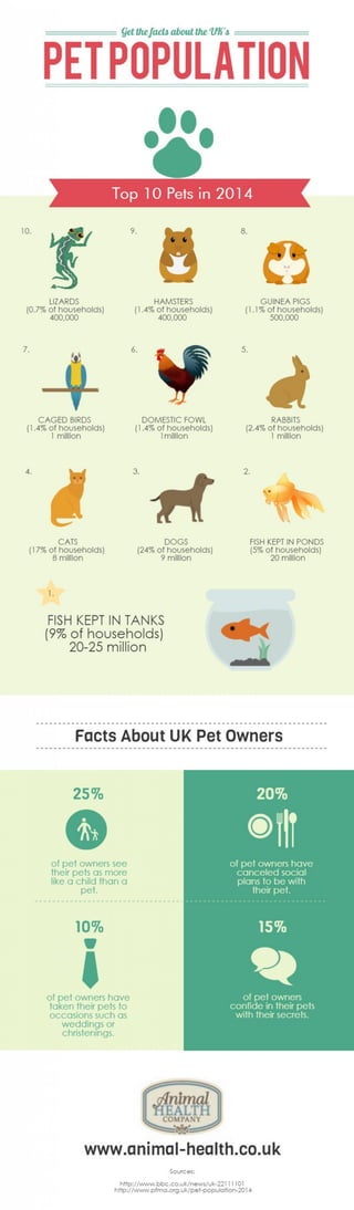 The UK Pet Population
