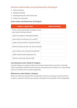 Factores relacionados con penalizaciones de Penguin
1. Enlaces tóxicos
2. Keyword stuffing
3. Sobreoptimización del anchor text
4. Enlaces no naturales
Como evitar penalizaciones de Penguin
Cosas a comprobar Observaciones
Estás usando demasiado la palabra clave
para hacer linking building?
¿Están las páginas sobreoptimizadas?
¿Hay enlaces recíprocos en tu perfil?
¿Estás continuamente creando enlaces?
¿Tienes enlaces de web con otros idiomas?
¿Hay enlaces con contenido duplicado?
¿Estás sobreusando etiquetas H1?
¿Tienes errores de enlaces 404?
Correlaciones entre Panda & Penguin –
Cuando trabajas en páginas webs haciendo que éstas tenga muy buen contenido
estás trabajando indirectamente para que otras personas te enlacen con naturalidad
esta es la relación entre los dos algoritmos.
Diferencias entre Panda y Penguin
Panda se refiere principalmente al contenido mientras que Penguin quiere eliminar
el spam o agresivos enlaces que quieren manipular los resultados de las búsquedas.
 