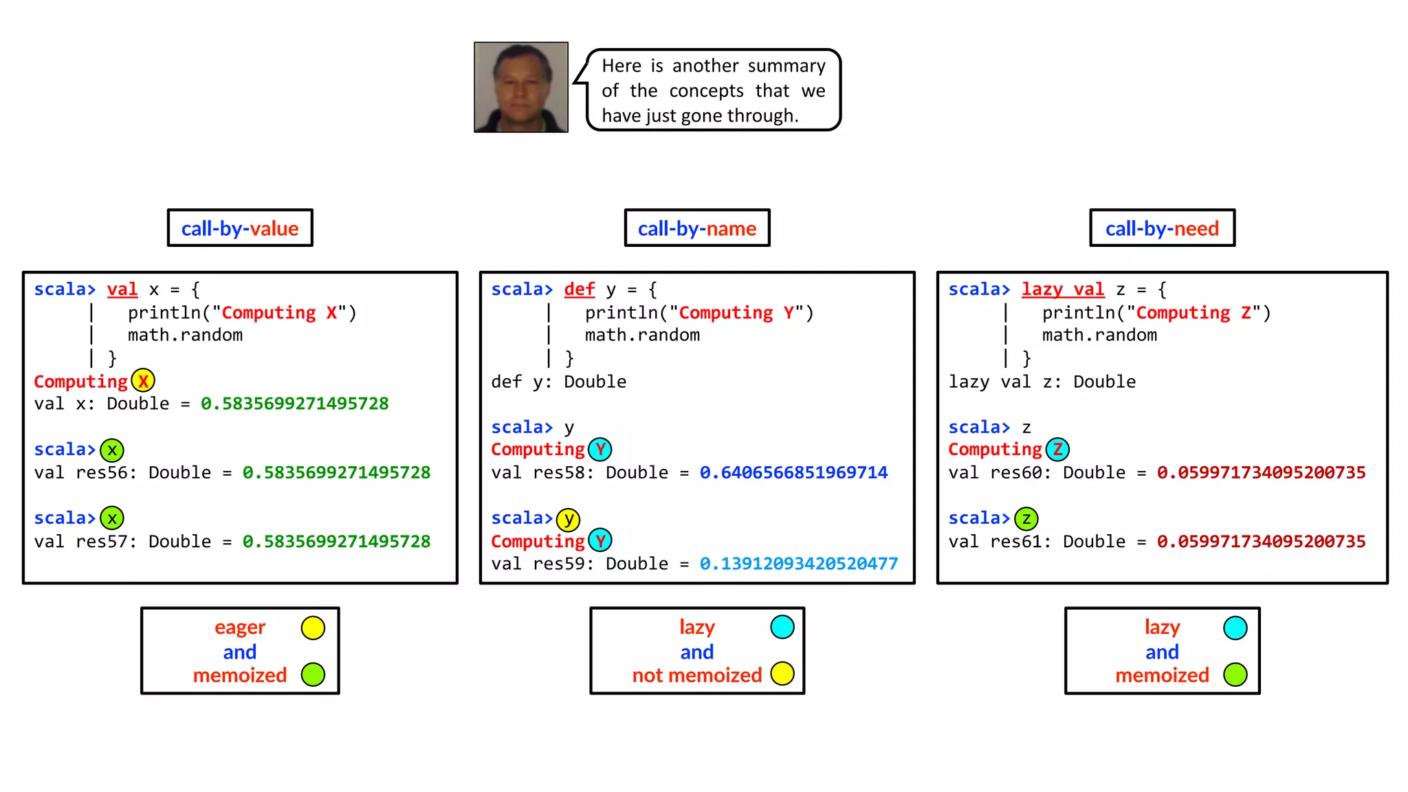 scala> val x = {
| println("Computing X")
| math.random
| }
Computing X
val x: Double = 0.5835699271495728
scala> x
val res56: Double = 0.5835699271495728
scala> x
val res57: Double = 0.5835699271495728
scala> def y = {
| println("Computing Y")
| math.random
| }
def y: Double
scala> y
Computing Y
val res58: Double = 0.6406566851969714
scala> y
Computing Y
val res59: Double = 0.13912093420520477
scala> lazy val z = {
| println("Computing Z")
| math.random
| }
lazy val z: Double
scala> z
Computing Z
val res60: Double = 0.059971734095200735
scala> z
val res61: Double = 0.059971734095200735
call-by-value call-by-name call-by-need
eager
and
memoized
lazy
and
not memoized
lazy
and
memoized
Here is another summary
of the concepts that we
have just gone through.
 