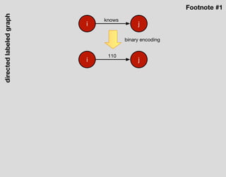 i j
knows
i j
110
binary encoding
directedlabeledgraph Footnote #1
 