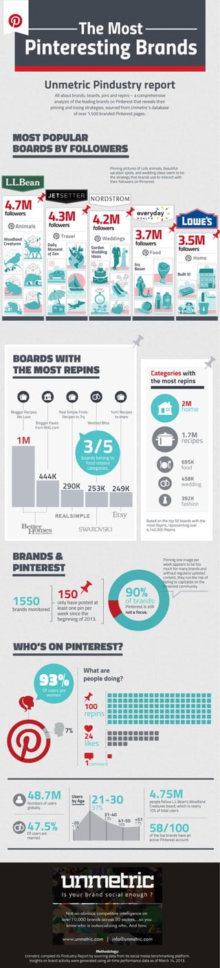 The Most Pinteresting Brands by Unmetric