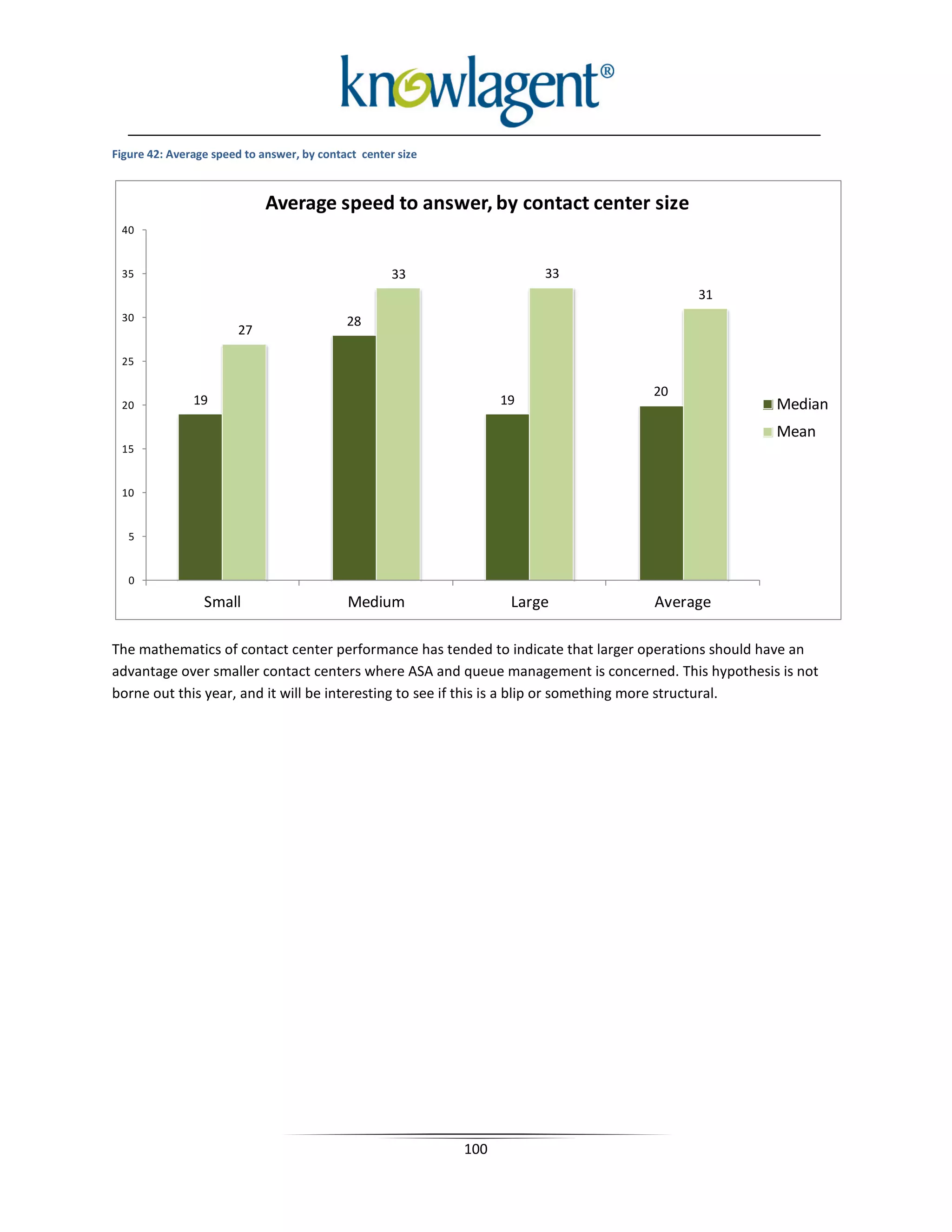 Figure 42: Average speed to answer, by contact center size



                             Average speed to answer, by contact center size
 40


 35                                                  33                 33
                                                                                        31
 30                                         28
                       27

 25

                                                                                 20
 20            19                                                  19                              Median
                                                                                                   Mean
 15


 10


   5


   0
                 Small                      Medium                  Large        Average

The mathematics of contact center performance has tended to indicate that larger operations should have an
advantage over smaller contact centers where ASA and queue management is concerned. This hypothesis is not
borne out this year, and it will be interesting to see if this is a blip or something more structural.




                                                             100
 