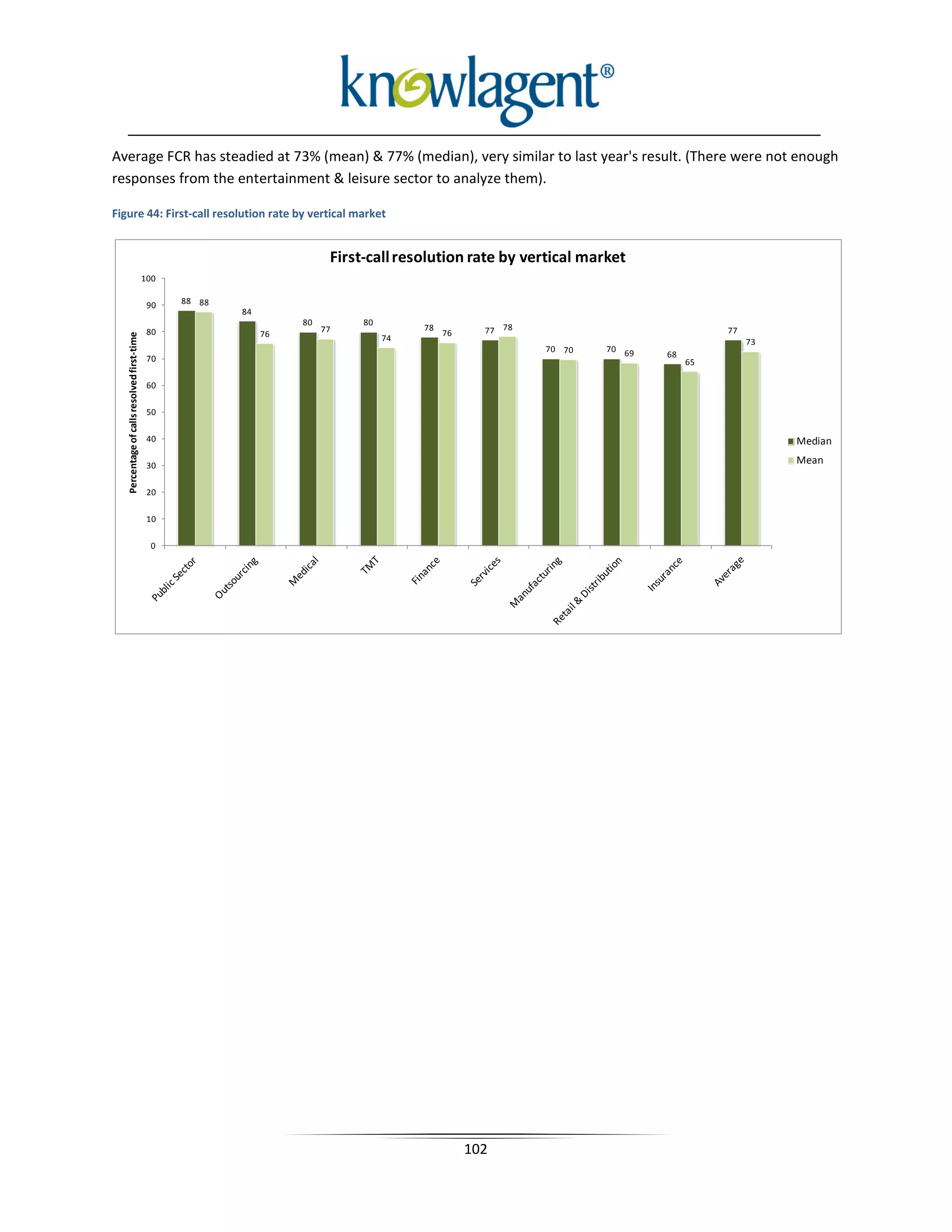 Average FCR has steadied at 73% (mean) & 77% (median), very similar to last year's result. (There were not enough
responses from the entertainment & leisure sector to analyze them).

Figure 44: First-call resolution rate by vertical market


                                                                          First-call resolution rate by vertical market
                                            100

                                             90   88 88
                                                          84
                                                                    80         80
                                             80                76
                                                                         77              78
                                                                                              76     77 78                             77
  Percentage of calls resolved first-time




                                                                                    74                                                      73
                                                                                                             70 70   70 69
                                             70                                                                              68
                                                                                                                                  65

                                             60

                                             50

                                             40                                                                                                  Median

                                             30
                                                                                                                                                 Mean

                                             20

                                             10

                                              0




                                                                                                   102
 