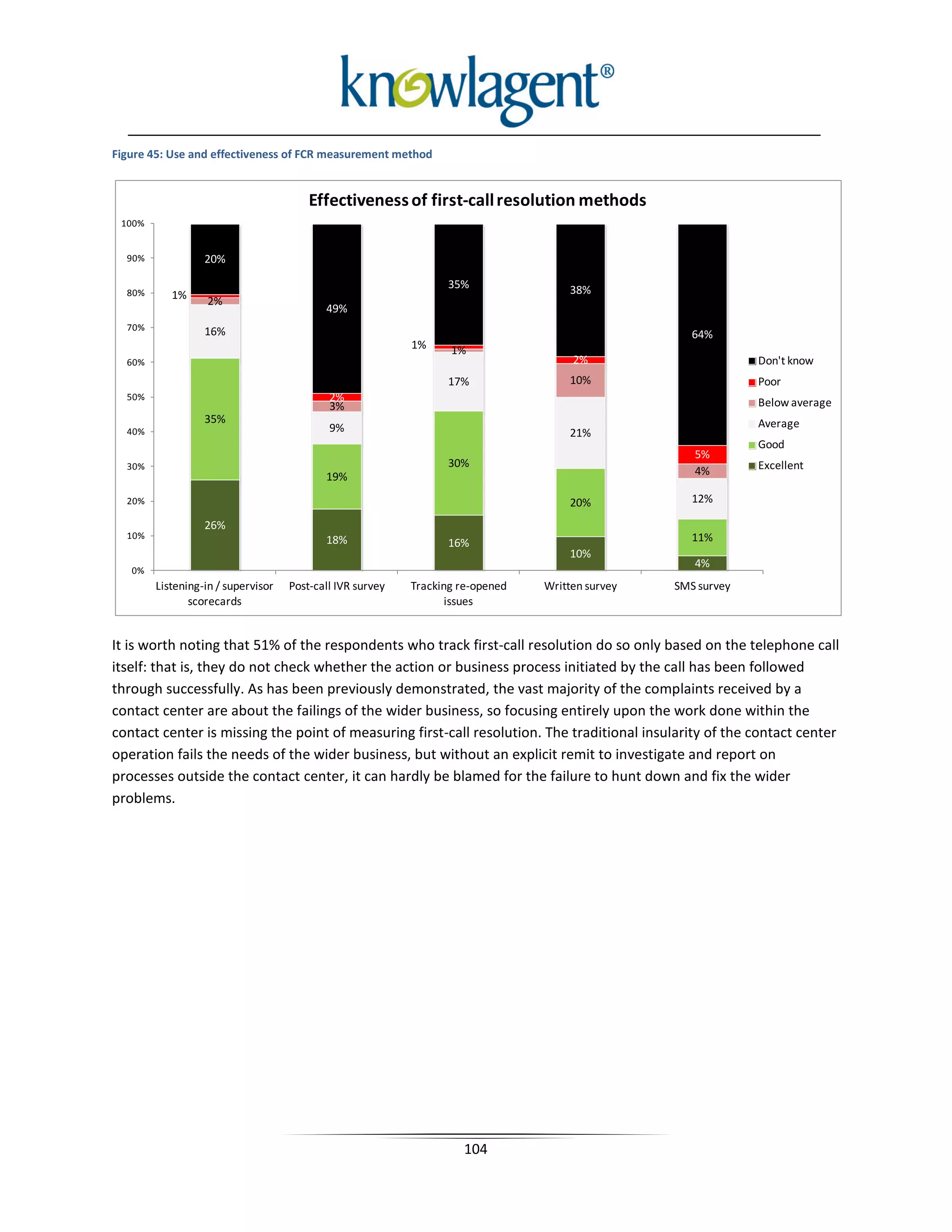 Figure 45: Use and effectiveness of FCR measurement method


                                        Effectiveness of first-call resolution methods
 100%


  90%             20%

                                                                 35%                38%
  80%      1%      2%
                                           49%
  70%             16%                                                                               64%
                                                           1%     1%
  60%                                                                                2%                       Don't know
                                                                 17%                10%                       Poor
  50%                                       2%                                                                Below average
                                            3%
                  35%                                                                                         Average
  40%                                       9%                                      21%
                                                                                                              Good
                                                                                                    5%
  30%                                                            30%                                          Excellent
                                           19%                                                      4%

  20%                                                                               20%             12%

                  26%
  10%                                      18%                                                      11%
                                                                 16%
                                                                                    10%
                                                                                                    4%
   0%
        Listening-in / supervisor   Post-call IVR survey   Tracking re-opened   Written survey   SMS survey
               scorecards                                         issues


It is worth noting that 51% of the respondents who track first-call resolution do so only based on the telephone call
itself: that is, they do not check whether the action or business process initiated by the call has been followed
through successfully. As has been previously demonstrated, the vast majority of the complaints received by a
contact center are about the failings of the wider business, so focusing entirely upon the work done within the
contact center is missing the point of measuring first-call resolution. The traditional insularity of the contact center
operation fails the needs of the wider business, but without an explicit remit to investigate and report on
processes outside the contact center, it can hardly be blamed for the failure to hunt down and fix the wider
problems.




                                                                    104
 
