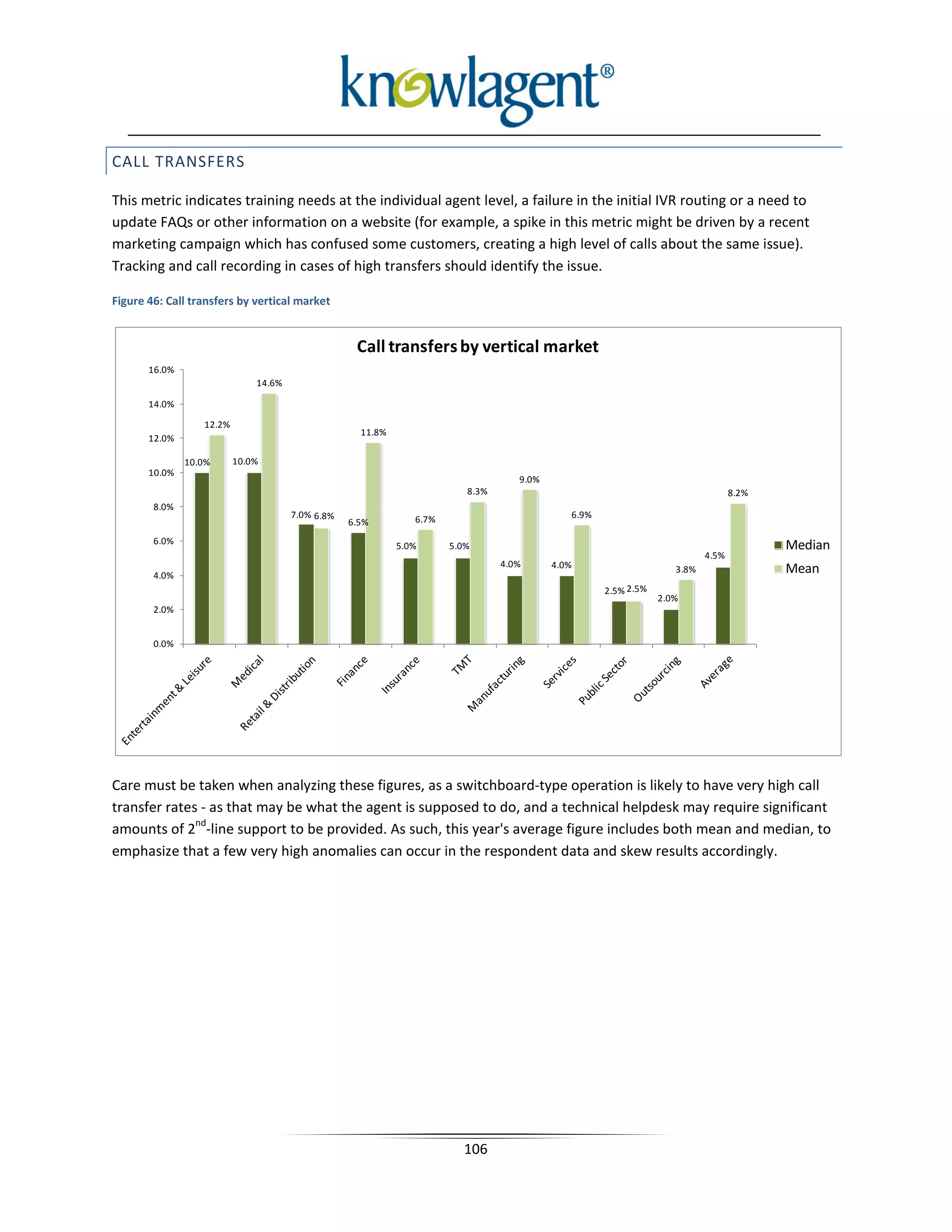 CALL TRANSFERS

This metric indicates training needs at the individual agent level, a failure in the initial IVR routing or a need to
update FAQs or other information on a website (for example, a spike in this metric might be driven by a recent
marketing campaign which has confused some customers, creating a high level of calls about the same issue).
Tracking and call recording in cases of high transfers should identify the issue.

Figure 46: Call transfers by vertical market


                                                   Call transfers by vertical market
       16.0%
                              14.6%

       14.0%

                  12.2%
                                                    11.8%
       12.0%

               10.0%      10.0%
       10.0%
                                                                                   9.0%
                                                                         8.3%                                                    8.2%
        8.0%
                                      7.0% 6.8%                6.7%                          6.9%
                                                  6.5%
        6.0%                                                5.0%      5.0%                                                              Median
                                                                                                                          4.5%
                                                                                4.0%      4.0%
        4.0%
                                                                                                                   3.8%                 Mean
                                                                                                    2.5% 2.5%
                                                                                                                2.0%
        2.0%


        0.0%




Care must be taken when analyzing these figures, as a switchboard-type operation is likely to have very high call
transfer rates - as that may be what the agent is supposed to do, and a technical helpdesk may require significant
              nd
amounts of 2 -line support to be provided. As such, this year's average figure includes both mean and median, to
emphasize that a few very high anomalies can occur in the respondent data and skew results accordingly.




                                                                        106
 