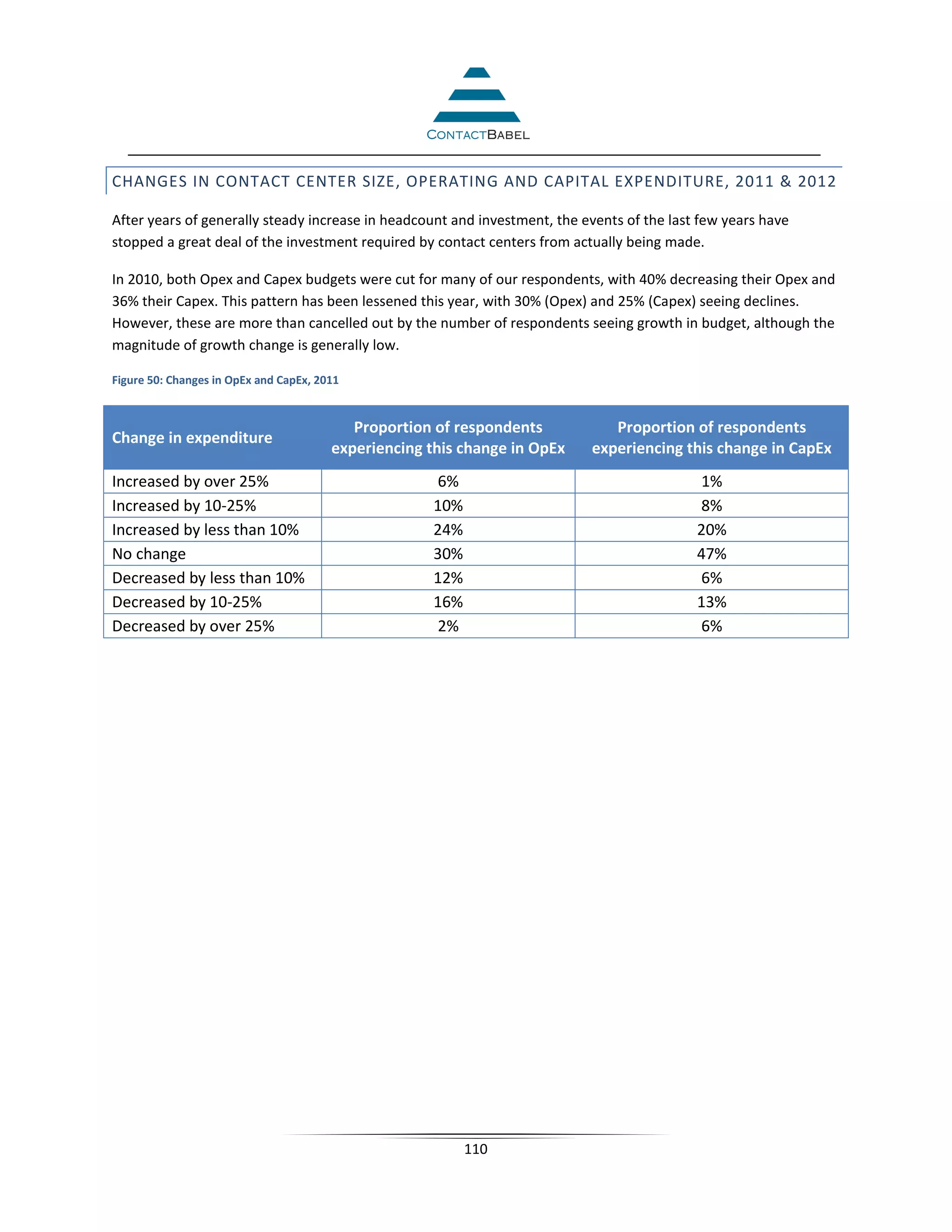 CHANGES IN CONTACT CENTER SIZE, OPERATING AND CAPITAL EXPENDITURE, 2011 & 2012

After years of generally steady increase in headcount and investment, the events of the last few years have
stopped a great deal of the investment required by contact centers from actually being made.

In 2010, both Opex and Capex budgets were cut for many of our respondents, with 40% decreasing their Opex and
36% their Capex. This pattern has been lessened this year, with 30% (Opex) and 25% (Capex) seeing declines.
However, these are more than cancelled out by the number of respondents seeing growth in budget, although the
magnitude of growth change is generally low.

Figure 50: Changes in OpEx and CapEx, 2011


                                           Proportion of respondents          Proportion of respondents
Change in expenditure
                                        experiencing this change in OpEx   experiencing this change in CapEx
Increased by over 25%                                6%                                     1%
Increased by 10-25%                                  10%                                    8%
Increased by less than 10%                           24%                                    20%
No change                                            30%                                    47%
Decreased by less than 10%                           12%                                    6%
Decreased by 10-25%                                  16%                                    13%
Decreased by over 25%                                2%                                     6%




                                                           110
 