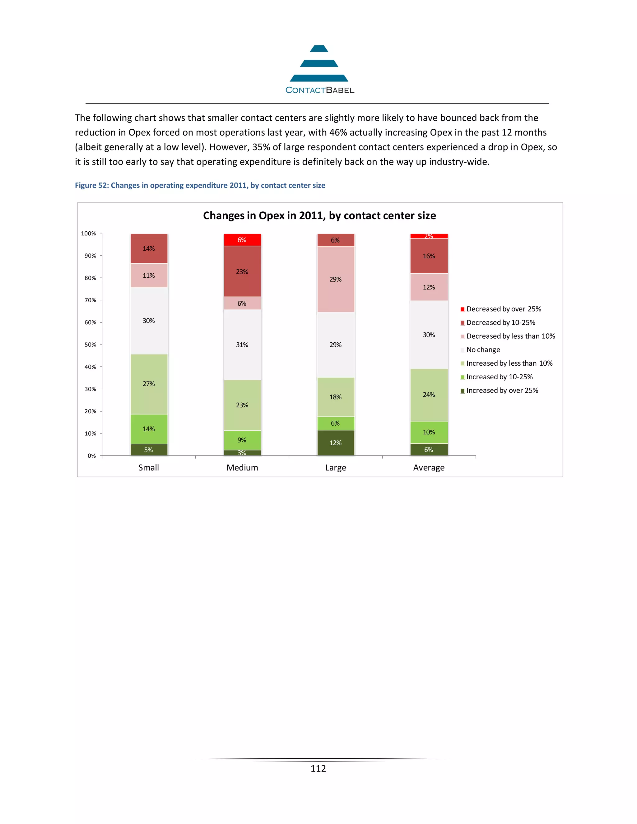 The following chart shows that smaller contact centers are slightly more likely to have bounced back from the
reduction in Opex forced on most operations last year, with 46% actually increasing Opex in the past 12 months
(albeit generally at a low level). However, 35% of large respondent contact centers experienced a drop in Opex, so
it is still too early to say that operating expenditure is definitely back on the way up industry-wide.

Figure 52: Changes in operating expenditure 2011, by contact center size


                                    Changes in Opex in 2011, by contact center size
 100%                                                                              2%
                                              6%                           6%
                   14%
  90%                                                                              16%

                                              23%
  80%              11%                                                     29%
                                                                                   12%
  70%
                                              6%
                                                                                            Decreased by over 25%
  60%              30%                                                                      Decreased by 10-25%
                                                                                   30%      Decreased by less than 10%
  50%                                         31%                          29%
                                                                                            No change

  40%                                                                                       Increased by less than 10%
                                                                                            Increased by 10-25%
                   27%
  30%                                                                                       Increased by over 25%
                                                                           18%     24%
                                              23%
  20%
                                                                           6%
                   14%                                                             10%
  10%
                                              9%                           12%
                   5%                         3%                                   6%
   0%
                  Small                    Medium                      Large     Average




                                                                   112
 