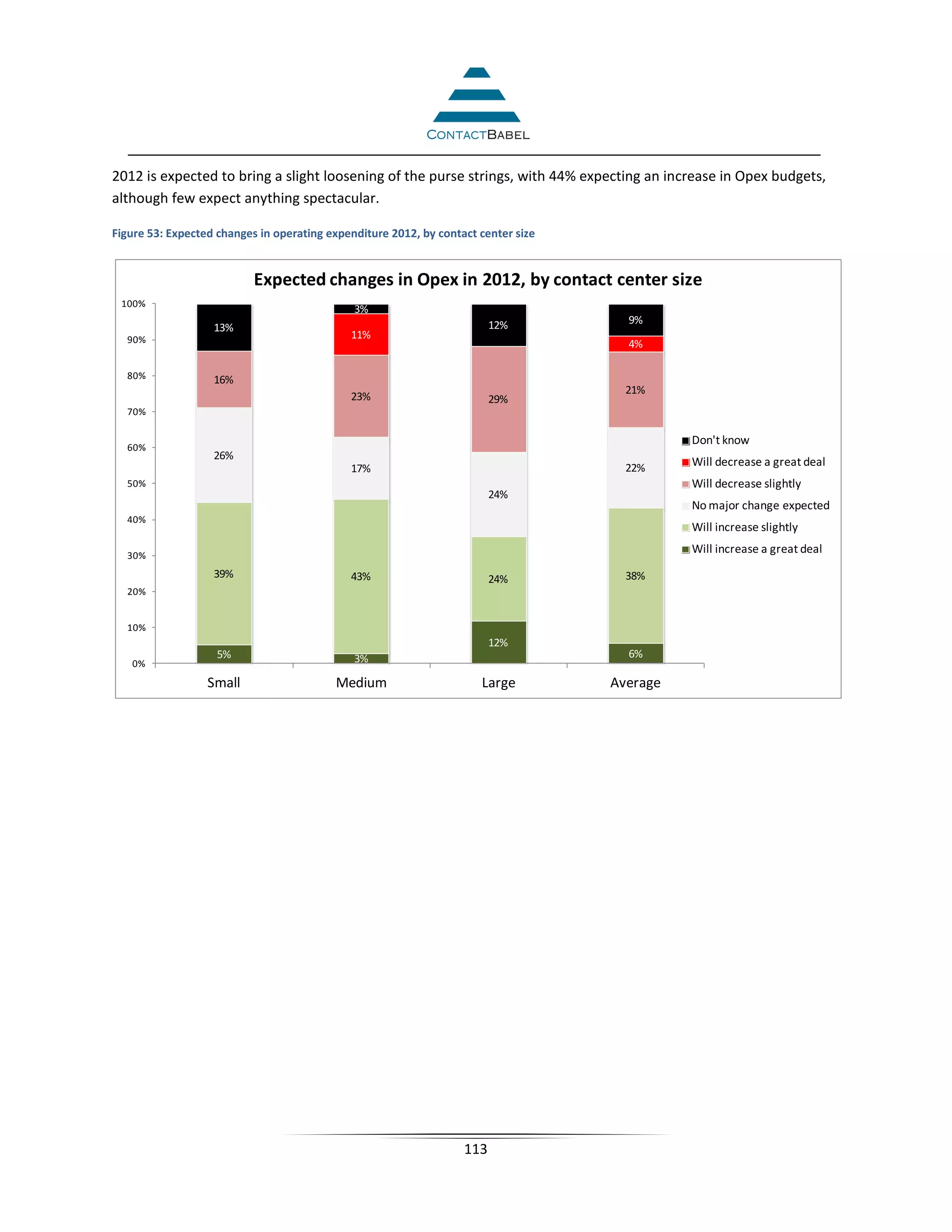 2012 is expected to bring a slight loosening of the purse strings, with 44% expecting an increase in Opex budgets,
although few expect anything spectacular.

Figure 53: Expected changes in operating expenditure 2012, by contact center size


                           Expected changes in Opex in 2012, by contact center size
 100%
                                              3%
                                                                         12%          9%
                   13%
  90%                                        11%
                                                                                      4%

  80%              16%
                                                                                      21%
                                             23%                         29%
  70%

                                                                                              Don't know
  60%
                   26%
                                                                                      22%     Will decrease a great deal
                                             17%
  50%                                                                                         Will decrease slightly
                                                                         24%
                                                                                              No major change expected
  40%
                                                                                              Will increase slightly

  30%
                                                                                              Will increase a great deal
                   39%                       43%                         24%          38%
  20%


  10%
                                                                         12%
                    5%                        3%                                      6%
   0%
                  Small                   Medium                      Large         Average




                                                                   113
 