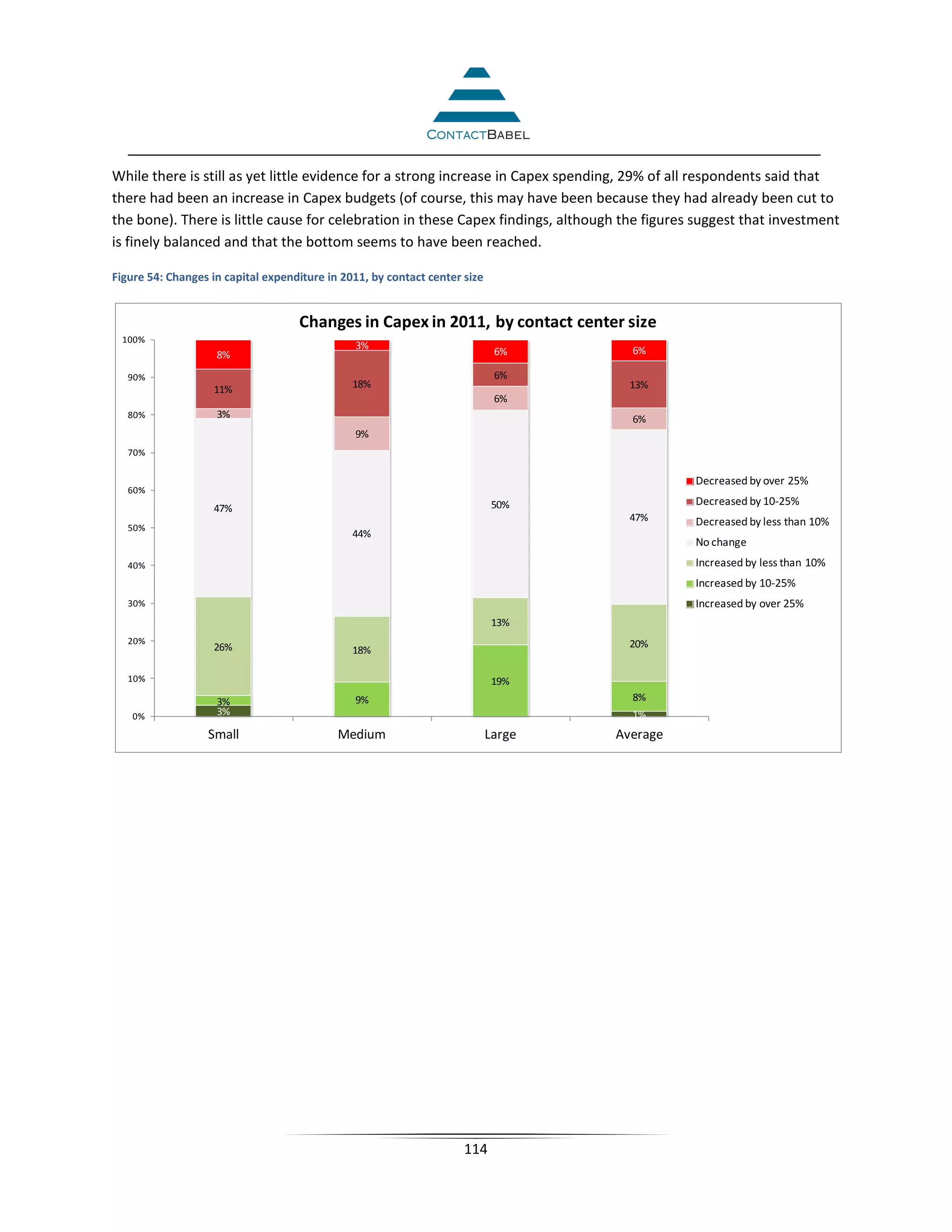 While there is still as yet little evidence for a strong increase in Capex spending, 29% of all respondents said that
there had been an increase in Capex budgets (of course, this may have been because they had already been cut to
the bone). There is little cause for celebration in these Capex findings, although the figures suggest that investment
is finely balanced and that the bottom seems to have been reached.

Figure 54: Changes in capital expenditure in 2011, by contact center size


                                    Changes in Capex in 2011, by contact center size
  100%
                                               3%                                     6%
                    8%                                                       6%

   90%                                                                       6%
                    11%                        18%                                    13%
                                                                             6%
   80%              3%                                                                6%
                                               9%
   70%

                                                                                              Decreased by over 25%
   60%
                                                                             50%              Decreased by 10-25%
                    47%
                                                                                      47%     Decreased by less than 10%
   50%
                                               44%
                                                                                              No change
   40%                                                                                        Increased by less than 10%
                                                                                              Increased by 10-25%
   30%                                                                                        Increased by over 25%
                                                                             13%
   20%                                                                                20%
                    26%                        18%

   10%                                                                       19%
                    3%                         9%                                     8%
    0%              3%                                                                1%
                  Small                     Medium                          Large   Average




                                                                     114
 