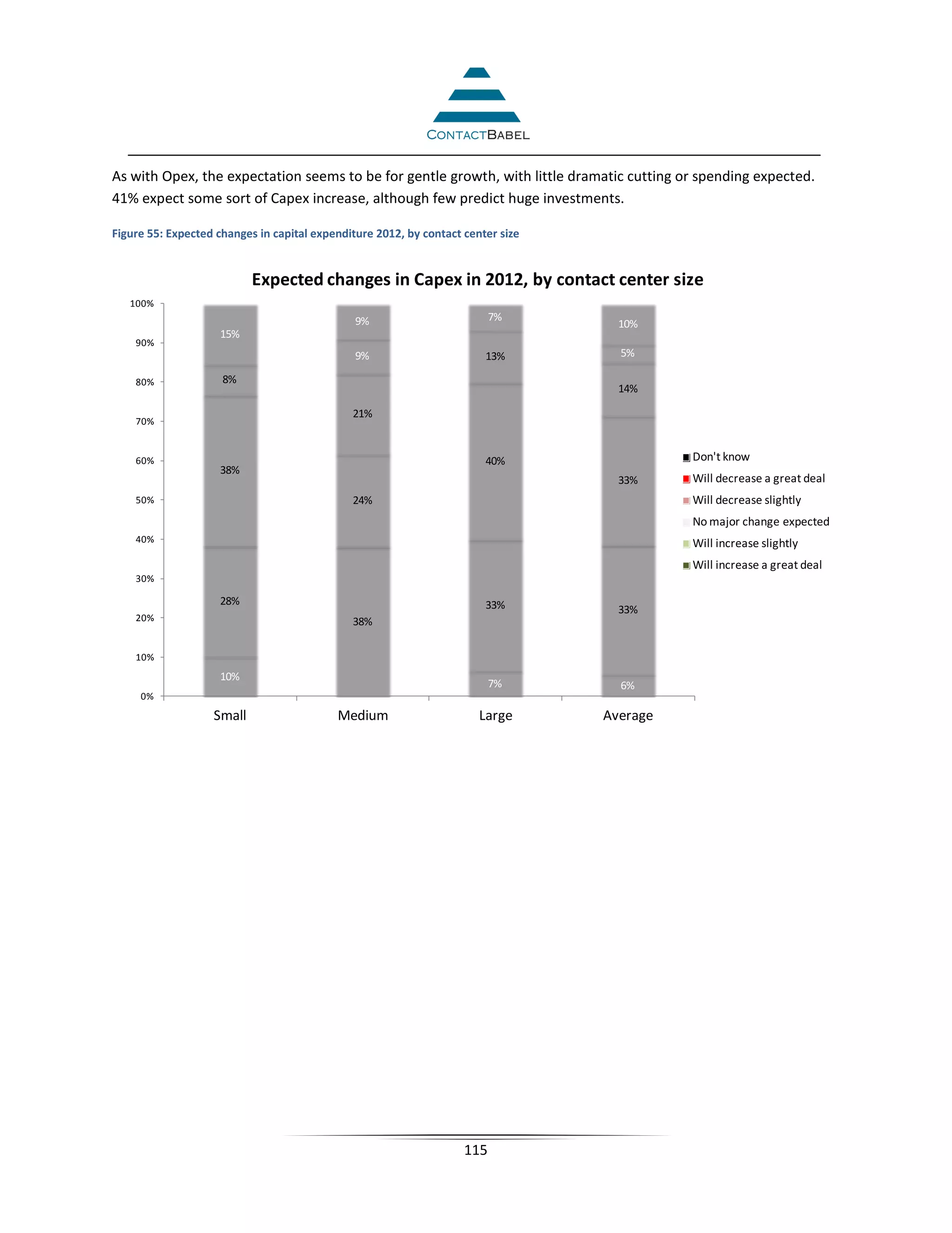 As with Opex, the expectation seems to be for gentle growth, with little dramatic cutting or spending expected.
41% expect some sort of Capex increase, although few predict huge investments.

Figure 55: Expected changes in capital expenditure 2012, by contact center size


                           Expected changes in Capex in 2012, by contact center size
   100%
                                               9%                         7%
                                                                                    10%
                    15%
    90%
                                               9%                       13%         5%

    80%              8%
                                                                                    14%

                                              21%
    70%


    60%                                                                 40%                 Don't know
                    38%
                                                                                    33%     Will decrease a great deal
    50%                                       24%                                           Will decrease slightly
                                                                                            No major change expected
    40%                                                                                     Will increase slightly
                                                                                            Will increase a great deal
    30%

                    28%                                                 33%         33%
    20%                                       38%

    10%
                    10%
                                                                          7%        6%
     0%
                   Small                   Medium                      Large      Average




                                                                    115
 