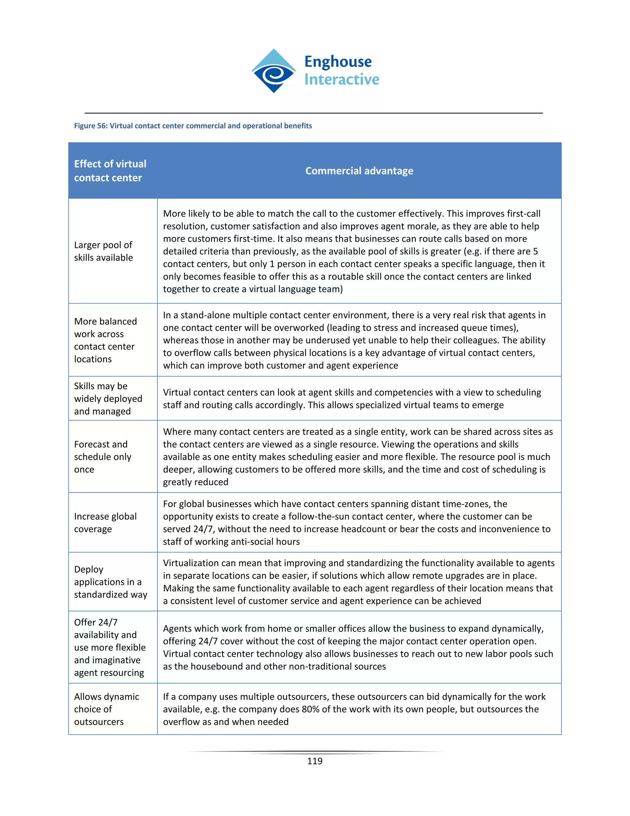 Figure 56: Virtual contact center commercial and operational benefits



Effect of virtual
                                                                   Commercial advantage
contact center


                         More likely to be able to match the call to the customer effectively. This improves first-call
                         resolution, customer satisfaction and also improves agent morale, as they are able to help
                         more customers first-time. It also means that businesses can route calls based on more
Larger pool of
                         detailed criteria than previously, as the available pool of skills is greater (e.g. if there are 5
skills available
                         contact centers, but only 1 person in each contact center speaks a specific language, then it
                         only becomes feasible to offer this as a routable skill once the contact centers are linked
                         together to create a virtual language team)

                         In a stand-alone multiple contact center environment, there is a very real risk that agents in
More balanced
                         one contact center will be overworked (leading to stress and increased queue times),
work across
                         whereas those in another may be underused yet unable to help their colleagues. The ability
contact center
                         to overflow calls between physical locations is a key advantage of virtual contact centers,
locations
                         which can improve both customer and agent experience

Skills may be
                         Virtual contact centers can look at agent skills and competencies with a view to scheduling
widely deployed
                         staff and routing calls accordingly. This allows specialized virtual teams to emerge
and managed
                         Where many contact centers are treated as a single entity, work can be shared across sites as
Forecast and             the contact centers are viewed as a single resource. Viewing the operations and skills
schedule only            available as one entity makes scheduling easier and more flexible. The resource pool is much
once                     deeper, allowing customers to be offered more skills, and the time and cost of scheduling is
                         greatly reduced

                         For global businesses which have contact centers spanning distant time-zones, the
Increase global          opportunity exists to create a follow-the-sun contact center, where the customer can be
coverage                 served 24/7, without the need to increase headcount or bear the costs and inconvenience to
                         staff of working anti-social hours

                         Virtualization can mean that improving and standardizing the functionality available to agents
Deploy
                         in separate locations can be easier, if solutions which allow remote upgrades are in place.
applications in a
                         Making the same functionality available to each agent regardless of their location means that
standardized way
                         a consistent level of customer service and agent experience can be achieved

Offer 24/7
                         Agents which work from home or smaller offices allow the business to expand dynamically,
availability and
                         offering 24/7 cover without the cost of keeping the major contact center operation open.
use more flexible
                         Virtual contact center technology also allows businesses to reach out to new labor pools such
and imaginative
                         as the housebound and other non-traditional sources
agent resourcing

Allows dynamic           If a company uses multiple outsourcers, these outsourcers can bid dynamically for the work
choice of                available, e.g. the company does 80% of the work with its own people, but outsources the
outsourcers              overflow as and when needed


                                                                   119
 