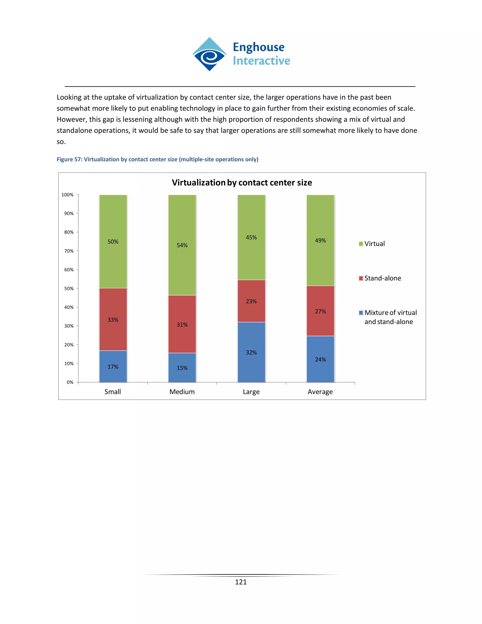 Looking at the uptake of virtualization by contact center size, the larger operations have in the past been
somewhat more likely to put enabling technology in place to gain further from their existing economies of scale.
However, this gap is lessening although with the high proportion of respondents showing a mix of virtual and
standalone operations, it would be safe to say that larger operations are still somewhat more likely to have done
so.

Figure 57: Virtualization by contact center size (multiple-site operations only)


                                             Virtualization by contact center size
 100%


   90%


   80%
                                                                           45%       49%
                    50%                                                                         Virtual
                                               54%
   70%


   60%
                                                                                                Stand-alone
   50%

                                                                           23%
   40%
                                                                                     27%        Mixture of virtual
                    33%                                                                         and stand-alone
   30%                                         31%


   20%
                                                                           32%
                                                                                     24%
   10%
                    17%                        15%

    0%
                  Small                     Medium                       Large     Average




                                                                      121
 