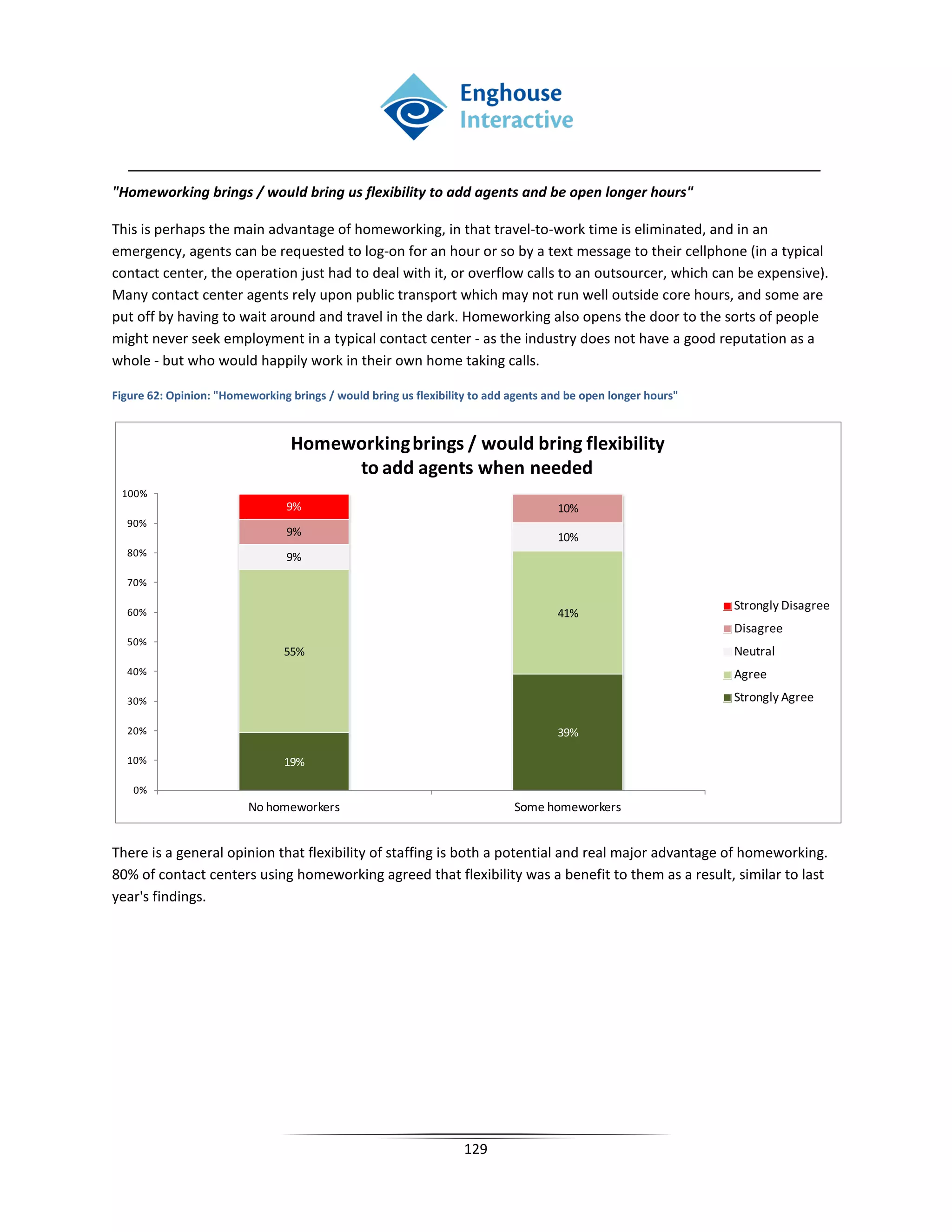 "Homeworking brings / would bring us flexibility to add agents and be open longer hours"

This is perhaps the main advantage of homeworking, in that travel-to-work time is eliminated, and in an
emergency, agents can be requested to log-on for an hour or so by a text message to their cellphone (in a typical
contact center, the operation just had to deal with it, or overflow calls to an outsourcer, which can be expensive).
Many contact center agents rely upon public transport which may not run well outside core hours, and some are
put off by having to wait around and travel in the dark. Homeworking also opens the door to the sorts of people
might never seek employment in a typical contact center - as the industry does not have a good reputation as a
whole - but who would happily work in their own home taking calls.

Figure 62: Opinion: "Homeworking brings / would bring us flexibility to add agents and be open longer hours"



                                  Homeworking brings / would bring flexibility
                                       to add agents when needed
 100%
                                 9%                                                 10%
  90%
                                 9%                                                 10%
  80%                            9%
  70%

                                                                                                               Strongly Disagree
  60%                                                                               41%
                                                                                                               Disagree
  50%
                                55%                                                                            Neutral
  40%                                                                                                          Agree
  30%                                                                                                          Strongly Agree

  20%                                                                               39%

  10%                           19%

    0%
                         No homeworkers                                     Some homeworkers


There is a general opinion that flexibility of staffing is both a potential and real major advantage of homeworking.
80% of contact centers using homeworking agreed that flexibility was a benefit to them as a result, similar to last
year's findings.




                                                                   129
 