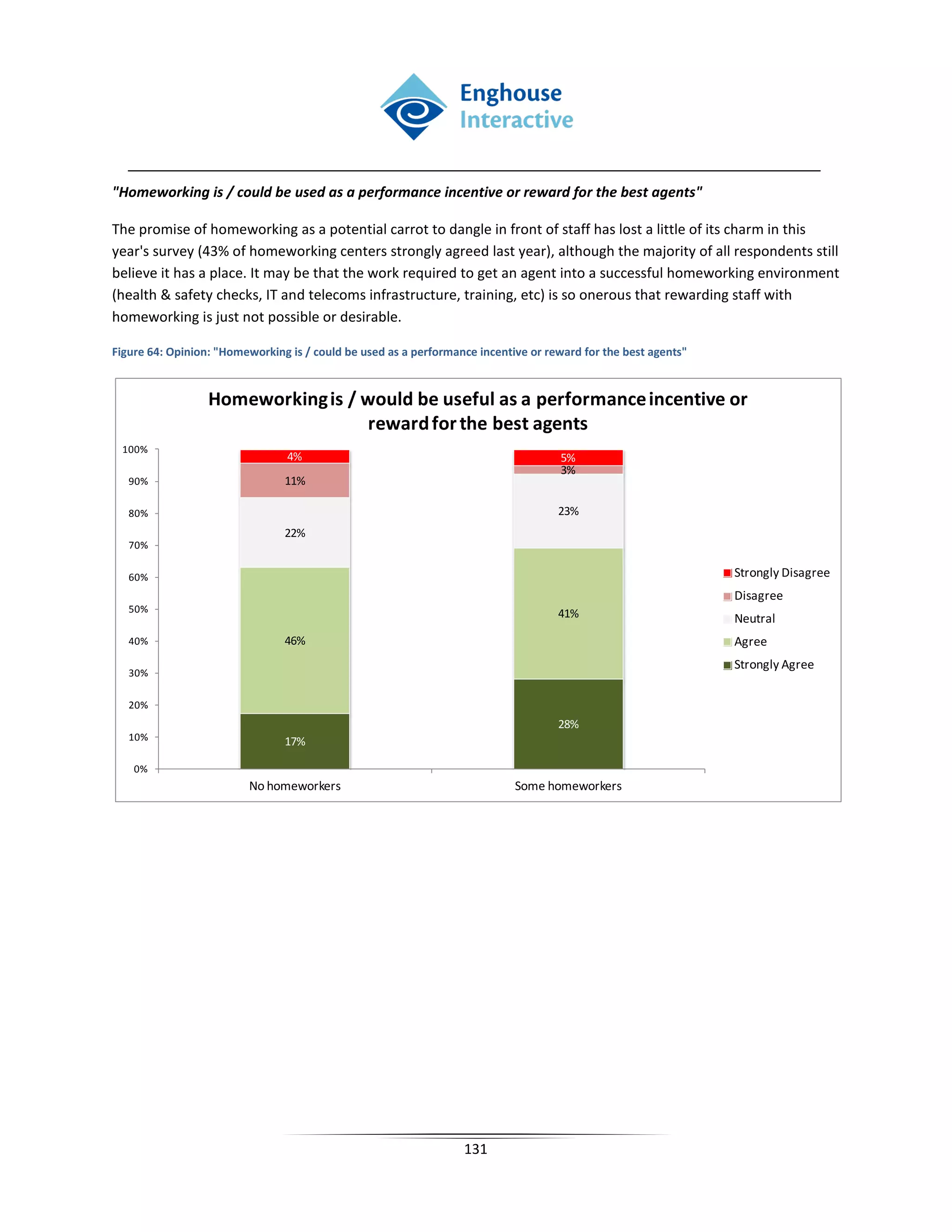 "Homeworking is / could be used as a performance incentive or reward for the best agents"

The promise of homeworking as a potential carrot to dangle in front of staff has lost a little of its charm in this
year's survey (43% of homeworking centers strongly agreed last year), although the majority of all respondents still
believe it has a place. It may be that the work required to get an agent into a successful homeworking environment
(health & safety checks, IT and telecoms infrastructure, training, etc) is so onerous that rewarding staff with
homeworking is just not possible or desirable.

Figure 64: Opinion: "Homeworking is / could be used as a performance incentive or reward for the best agents"


                  Homeworking is / would be useful as a performance incentive or
                                   reward for the best agents
 100%
                                 4%                                                  5%
                                                                                     3%
   90%                          11%

   80%                                                                              23%
                                22%
   70%

   60%                                                                                                          Strongly Disagree
                                                                                                                Disagree
   50%                                                                              41%                         Neutral
   40%                          46%                                                                             Agree
                                                                                                                Strongly Agree
   30%

   20%
                                                                                    28%
   10%                          17%

    0%
                         No homeworkers                                     Some homeworkers




                                                                  131
 