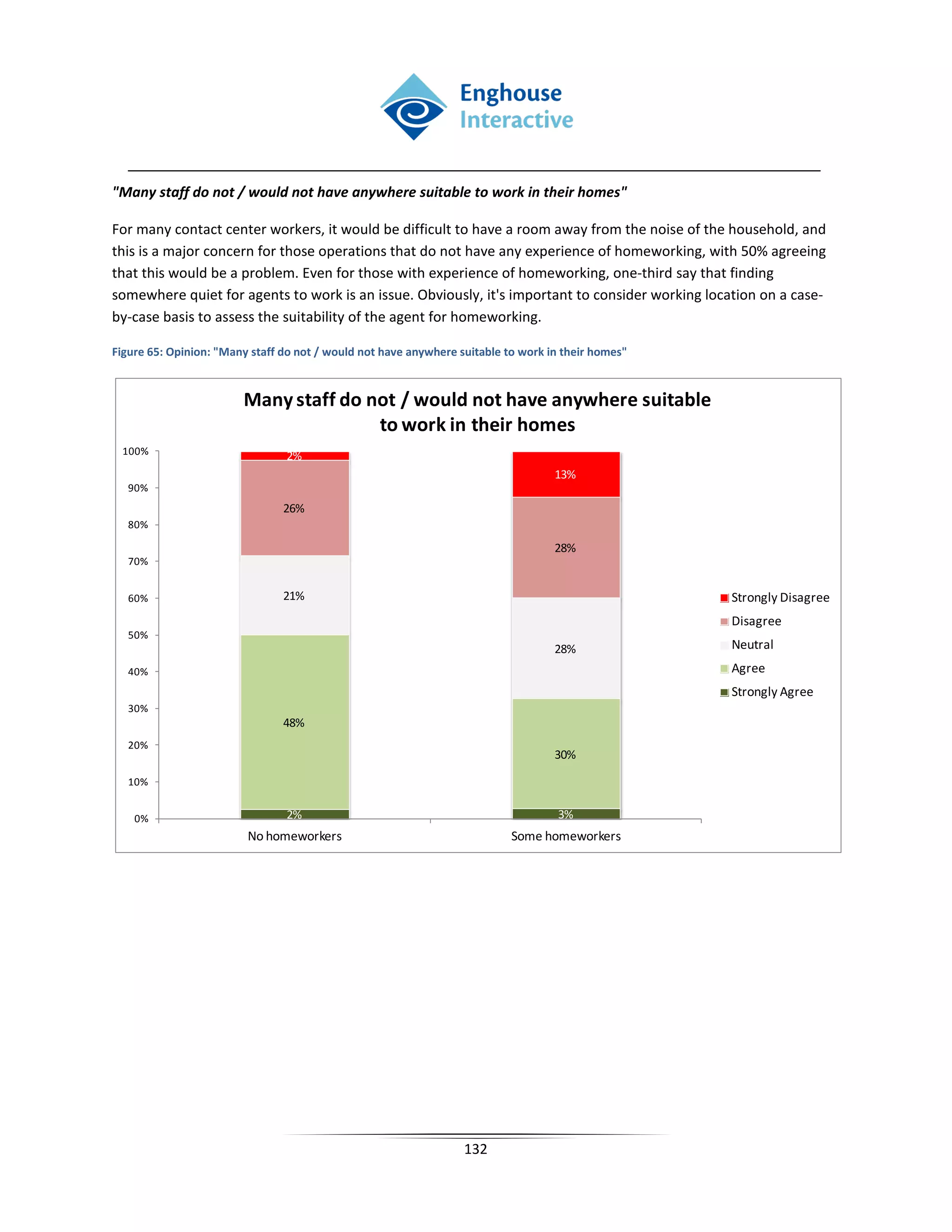 "Many staff do not / would not have anywhere suitable to work in their homes"

For many contact center workers, it would be difficult to have a room away from the noise of the household, and
this is a major concern for those operations that do not have any experience of homeworking, with 50% agreeing
that this would be a problem. Even for those with experience of homeworking, one-third say that finding
somewhere quiet for agents to work is an issue. Obviously, it's important to consider working location on a case-
by-case basis to assess the suitability of the agent for homeworking.

Figure 65: Opinion: "Many staff do not / would not have anywhere suitable to work in their homes"



                        Many staff do not / would not have anywhere suitable
                                       to work in their homes
 100%                           2%
                                                                                   13%
   90%
                                26%
   80%

                                                                                   28%
   70%


   60%                          21%                                                                 Strongly Disagree
                                                                                                    Disagree
   50%
                                                                                   28%              Neutral
   40%                                                                                              Agree
                                                                                                    Strongly Agree
   30%
                                48%
   20%
                                                                                   30%

   10%


    0%                          2%                                                 3%
                         No homeworkers                                    Some homeworkers




                                                                  132
 