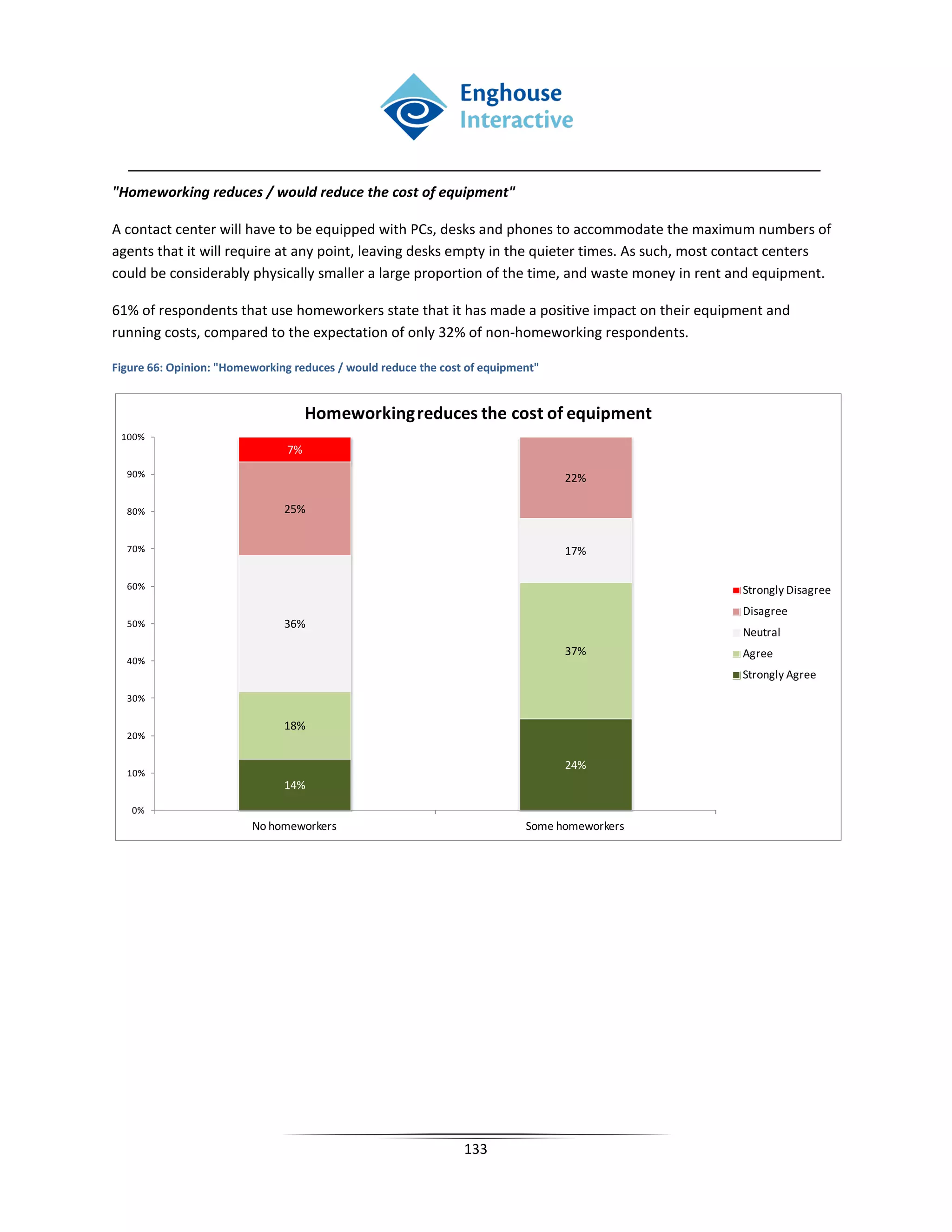 "Homeworking reduces / would reduce the cost of equipment"

A contact center will have to be equipped with PCs, desks and phones to accommodate the maximum numbers of
agents that it will require at any point, leaving desks empty in the quieter times. As such, most contact centers
could be considerably physically smaller a large proportion of the time, and waste money in rent and equipment.

61% of respondents that use homeworkers state that it has made a positive impact on their equipment and
running costs, compared to the expectation of only 32% of non-homeworking respondents.

Figure 66: Opinion: "Homeworking reduces / would reduce the cost of equipment"


                                     Homeworking reduces the cost of equipment
 100%
                                7%
  90%                                                                            22%

  80%                          25%


  70%                                                                            17%

  60%                                                                                              Strongly Disagree
                                                                                                   Disagree
  50%                          36%
                                                                                                   Neutral
                                                                                 37%               Agree
  40%
                                                                                                   Strongly Agree
  30%

                               18%
  20%

                                                                                 24%
  10%
                               14%
   0%
                         No homeworkers                                    Some homeworkers




                                                                133
 