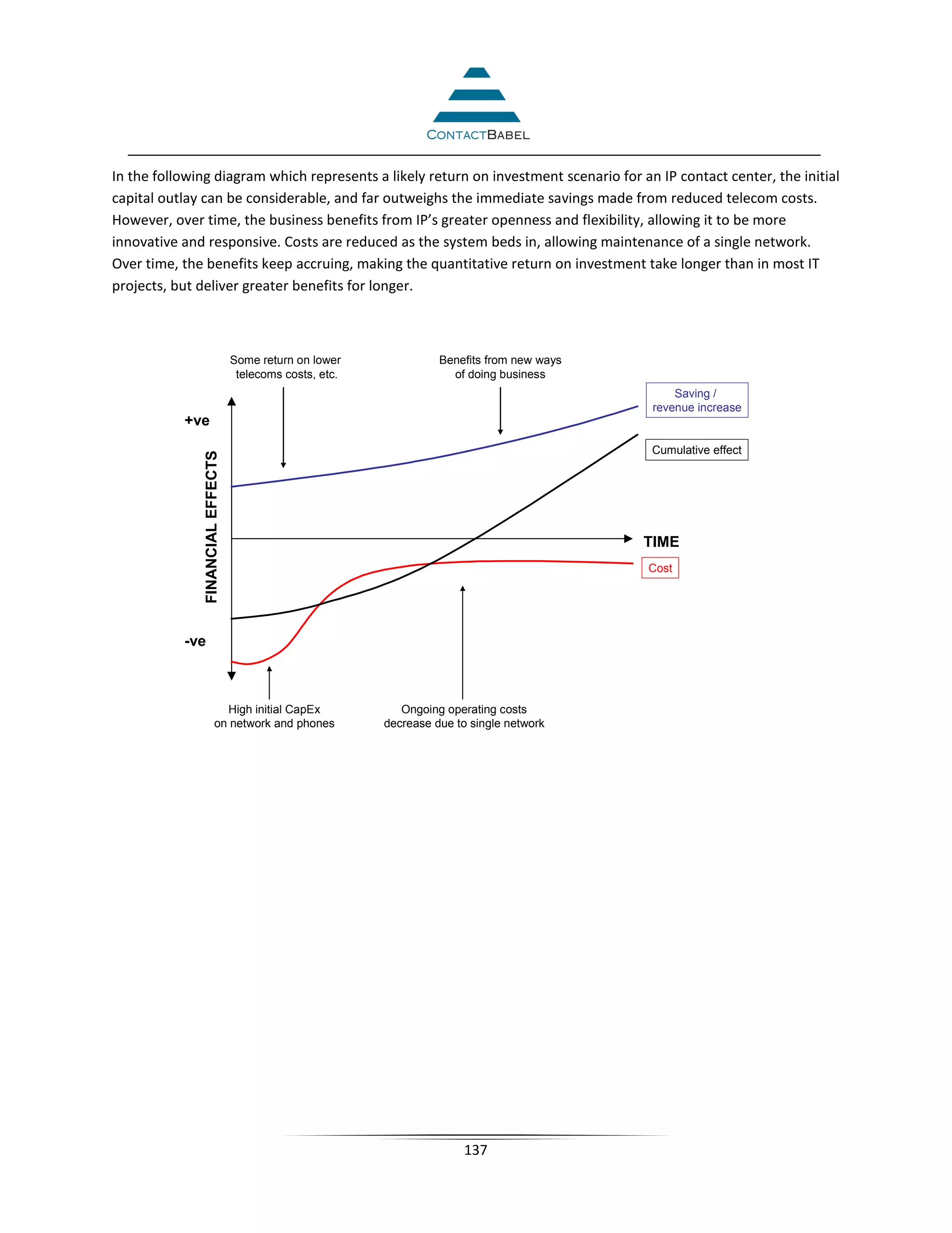 In the following diagram which represents a likely return on investment scenario for an IP contact center, the initial
capital outlay can be considerable, and far outweighs the immediate savings made from reduced telecom costs.
However, over time, the business benefits from IP’s greater openness and flexibility, allowing it to be more
innovative and responsive. Costs are reduced as the system beds in, allowing maintenance of a single network.
Over time, the benefits keep accruing, making the quantitative return on investment take longer than in most IT
projects, but deliver greater benefits for longer.



                                  Some return on lower              Benefits from new ways
                                   telecoms costs, etc.               of doing business
                                                                                                  Saving /
                                                                                              revenue increase
           +ve
                                                                                             Cumulative effect
              FINANCIAL EFFECTS




                                                                                             TIME
                                                                                             Cost




           -ve



                          High initial CapEx                 Ongoing operating costs
                        on network and phones             decrease due to single network



cable&wireless customer service call center contact center customer experience customer satisfaction customer
engagement strategy technology call recording avaya genesys cisco verint nuance queuebuster call volumes call
queues call waiting call handling call back queue management music on hold call center agent training speech
analytics self service IVR IN multi channel multimedia migration transformation automation virtual social media
visual video interaction connect customer connect citizen complete contact customer council front office PCI
compliance integration competitive advantage workforce optimization workforce management offshoring
outsourcing telemarketing agents scripts inbound outbound CRM CTI computer telephony integration headsets




                                                                        137
 