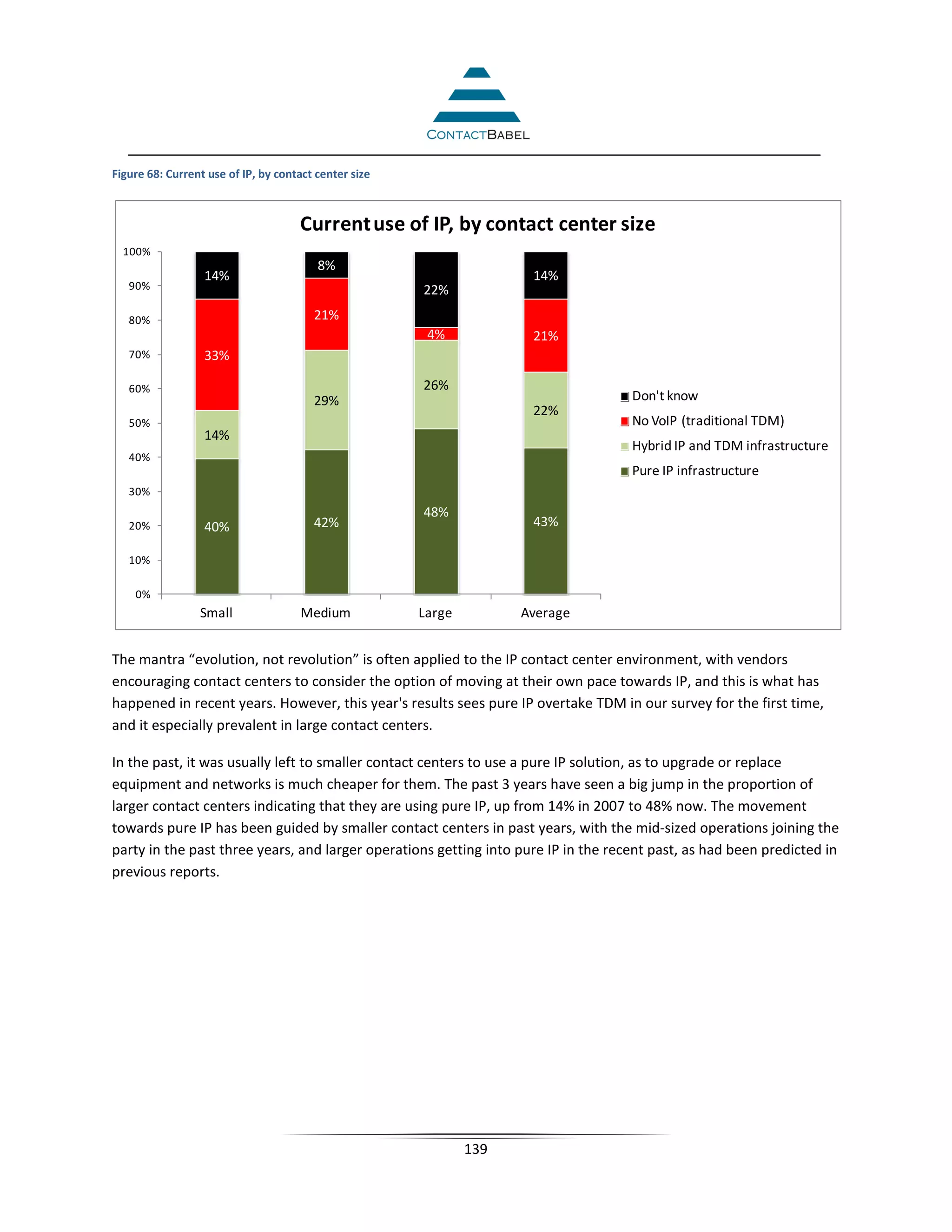 Figure 68: Current use of IP, by contact center size



                                     Current use of IP, by contact center size
  100%
                                         8%
                  14%                                                 14%
   90%                                                 22%

   80%                                  21%
                                                        4%            21%
   70%            33%

   60%                                                 26%
                                        29%                                         Don't know
                                                                      22%
   50%                                                                              No VoIP (traditional TDM)
                  14%
                                                                                    Hybrid IP and TDM infrastructure
   40%
                                                                                    Pure IP infrastructure
   30%
                                                       48%
   20%            40%                   42%                           43%

   10%

    0%
                 Small               Medium            Large         Average


The mantra “evolution, not revolution” is often applied to the IP contact center environment, with vendors
encouraging contact centers to consider the option of moving at their own pace towards IP, and this is what has
happened in recent years. However, this year's results sees pure IP overtake TDM in our survey for the first time,
and it especially prevalent in large contact centers.

In the past, it was usually left to smaller contact centers to use a pure IP solution, as to upgrade or replace
equipment and networks is much cheaper for them. The past 3 years have seen a big jump in the proportion of
larger contact centers indicating that they are using pure IP, up from 14% in 2007 to 48% now. The movement
towards pure IP has been guided by smaller contact centers in past years, with the mid-sized operations joining the
party in the past three years, and larger operations getting into pure IP in the recent past, as had been predicted in
previous reports.

verint nuance queuebuster call volumes call queues call waiting call handling call back queue management music
on hold call center agent training speech analytics self service IVR IN multi channel multimedia migration
transformation automation virtual social media visual video interaction connect customer connect citizen
complete contact customer council




                                                               139
 